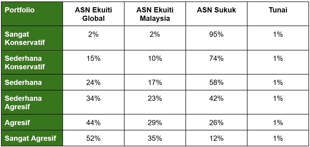 perbezaan portfolio dalam unit trust