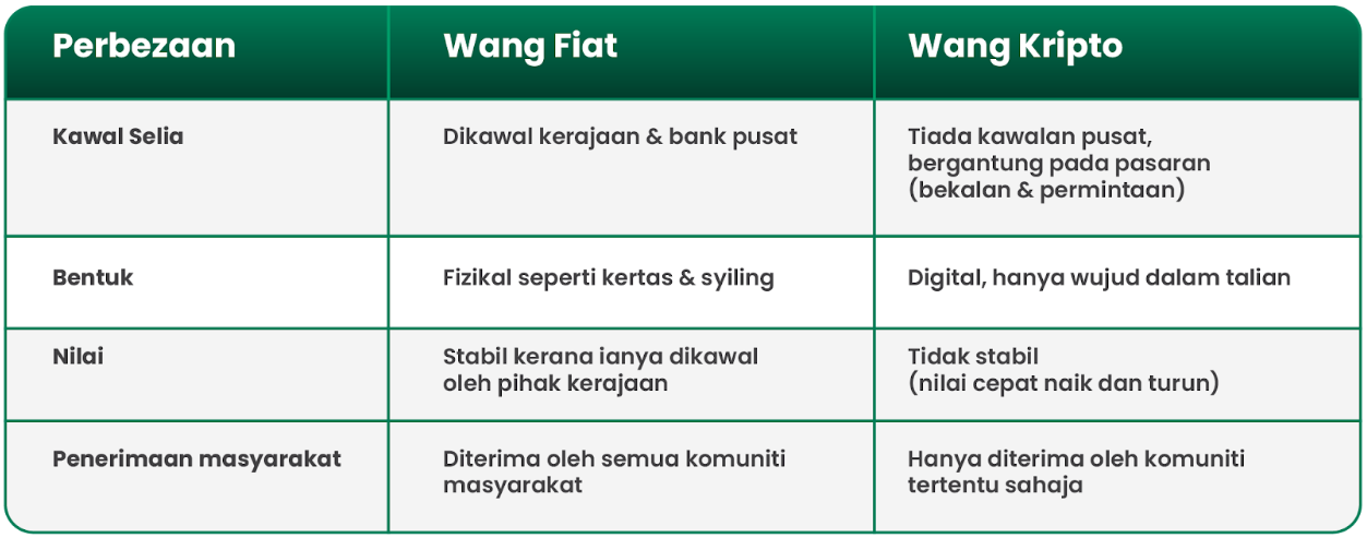 Perbezaan mata wang fiat dan mata wang kripto