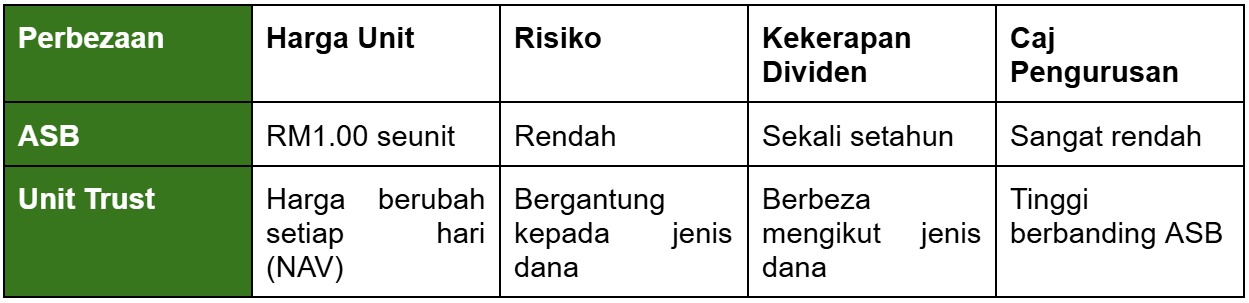 ASB dan Unit Trust