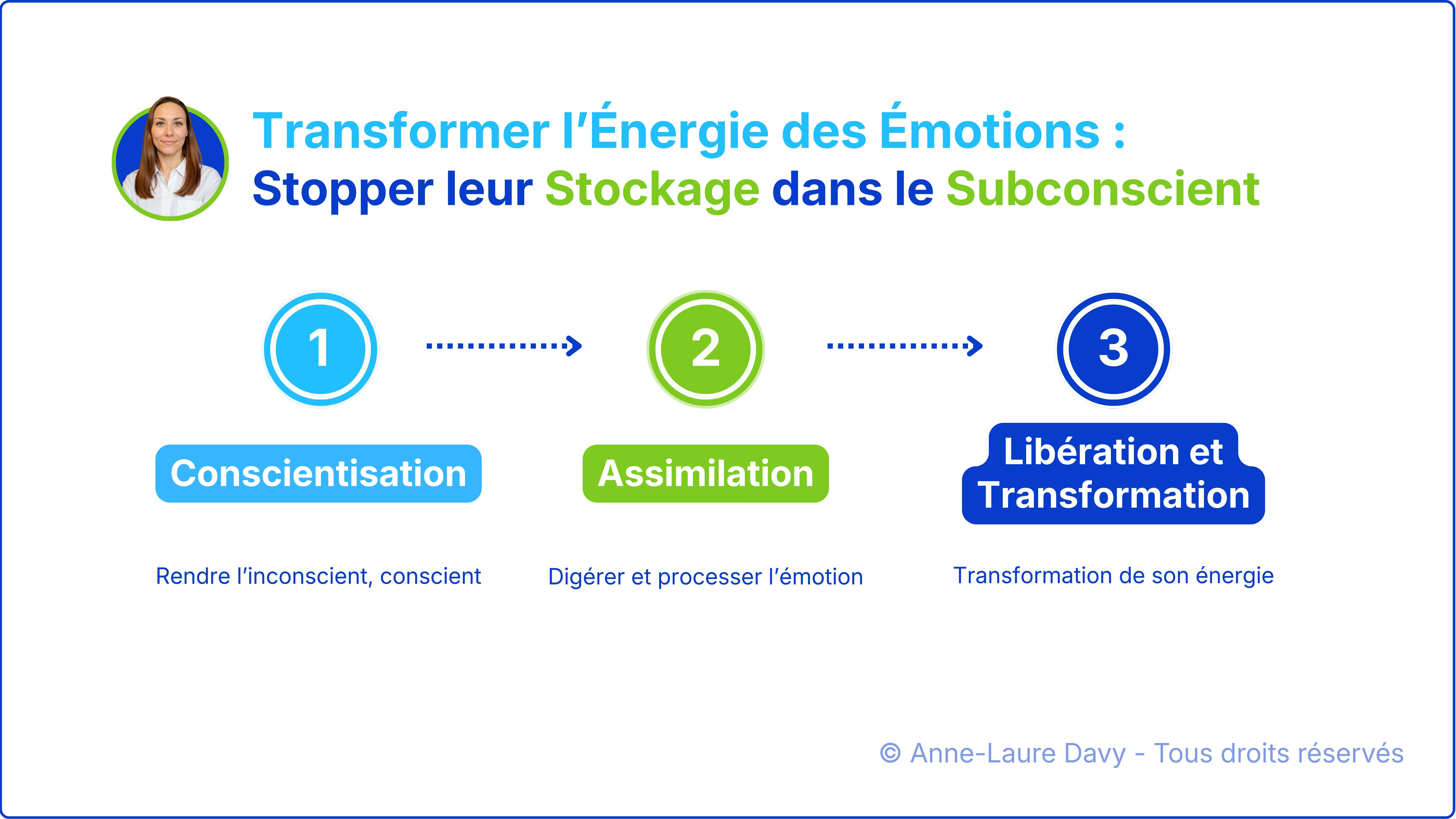Schéma explicatif des 3 étapes de transformation de l'énergie des émotions