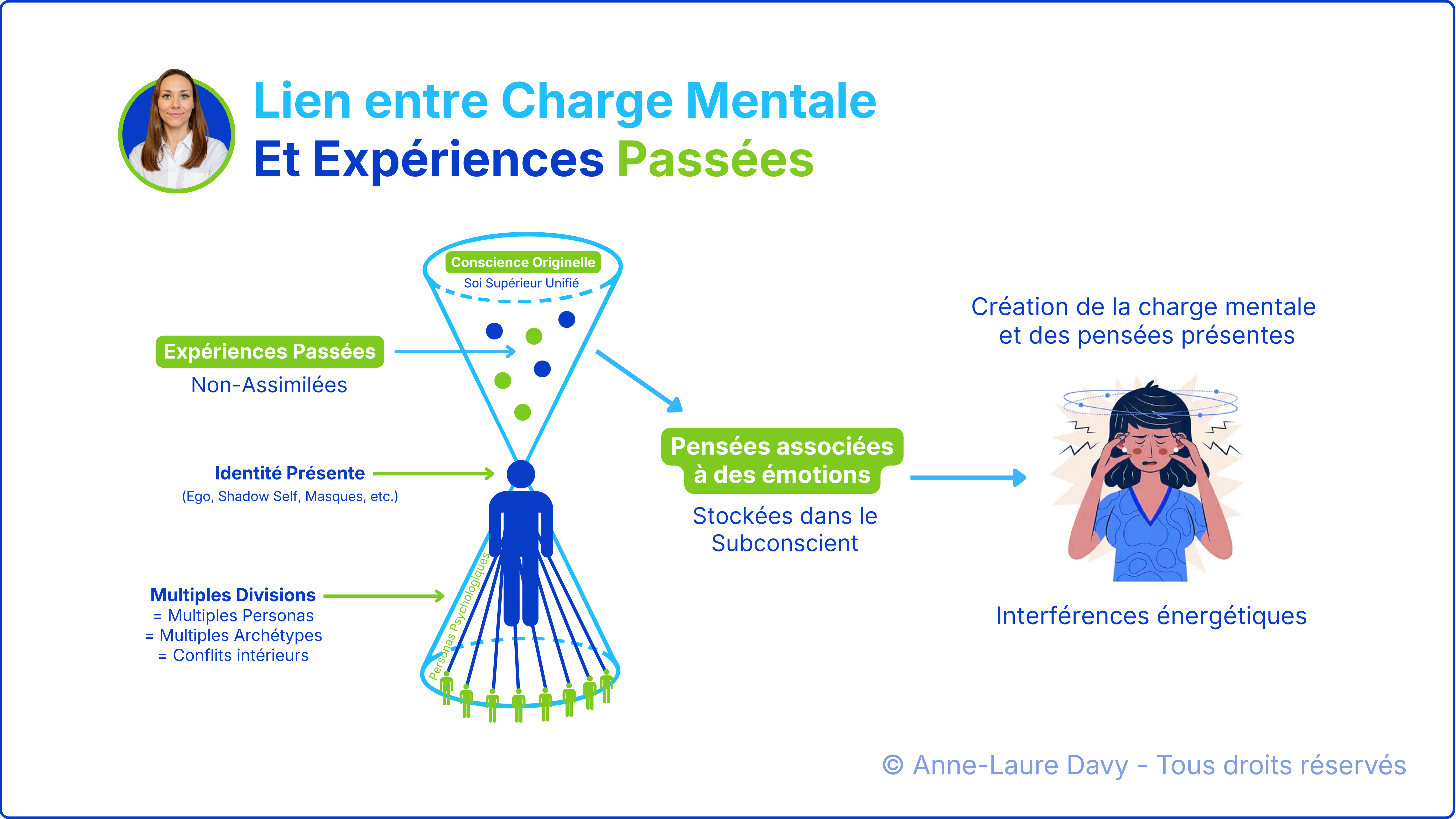 Schéma explicatif du mécanisme de création de la charge mentale à partir du vécu émotionnel passé