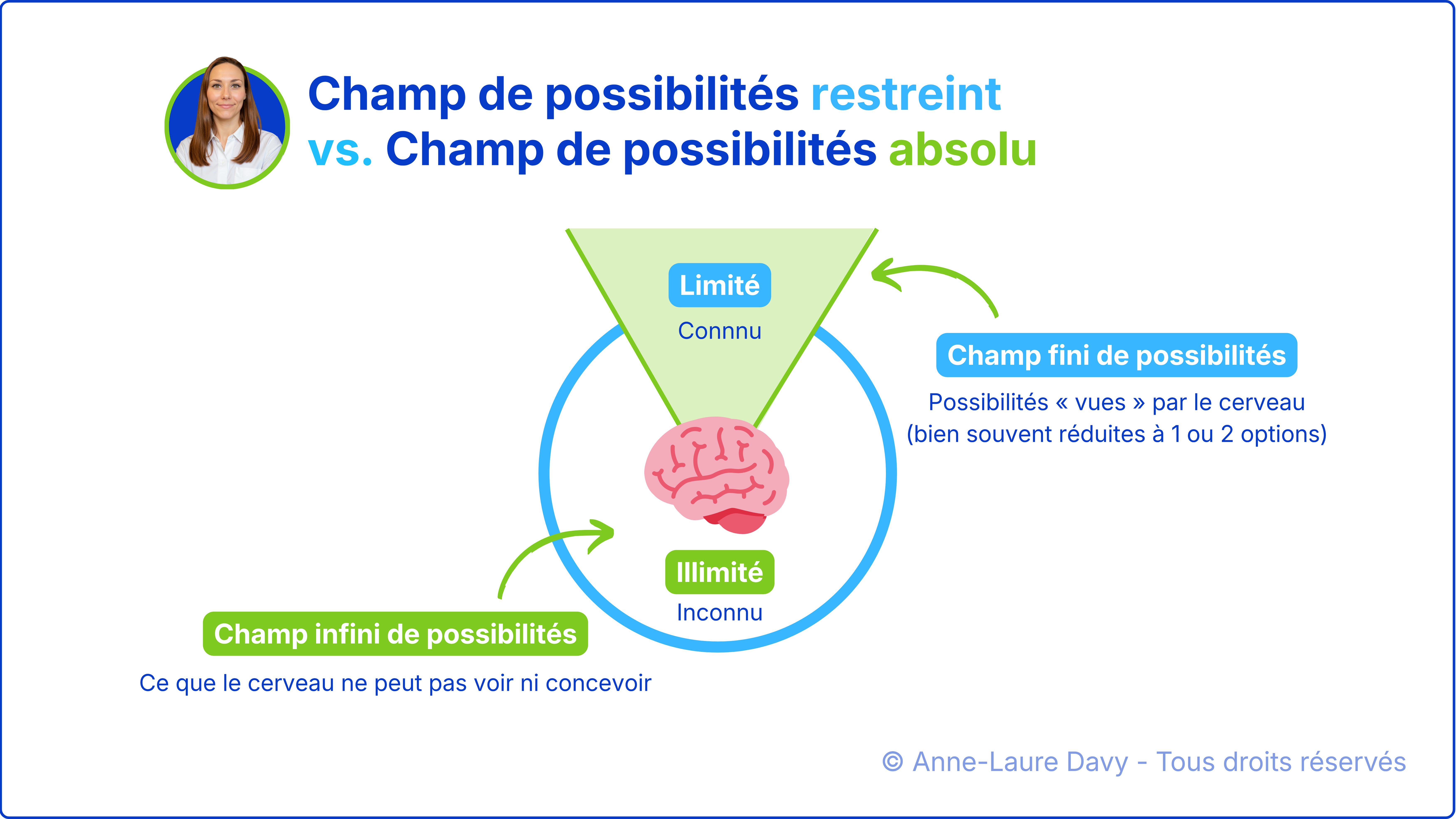Schéma du cerveau qui illustre la différence entre le champ fini de possibilités et le champ infini de possibilités
