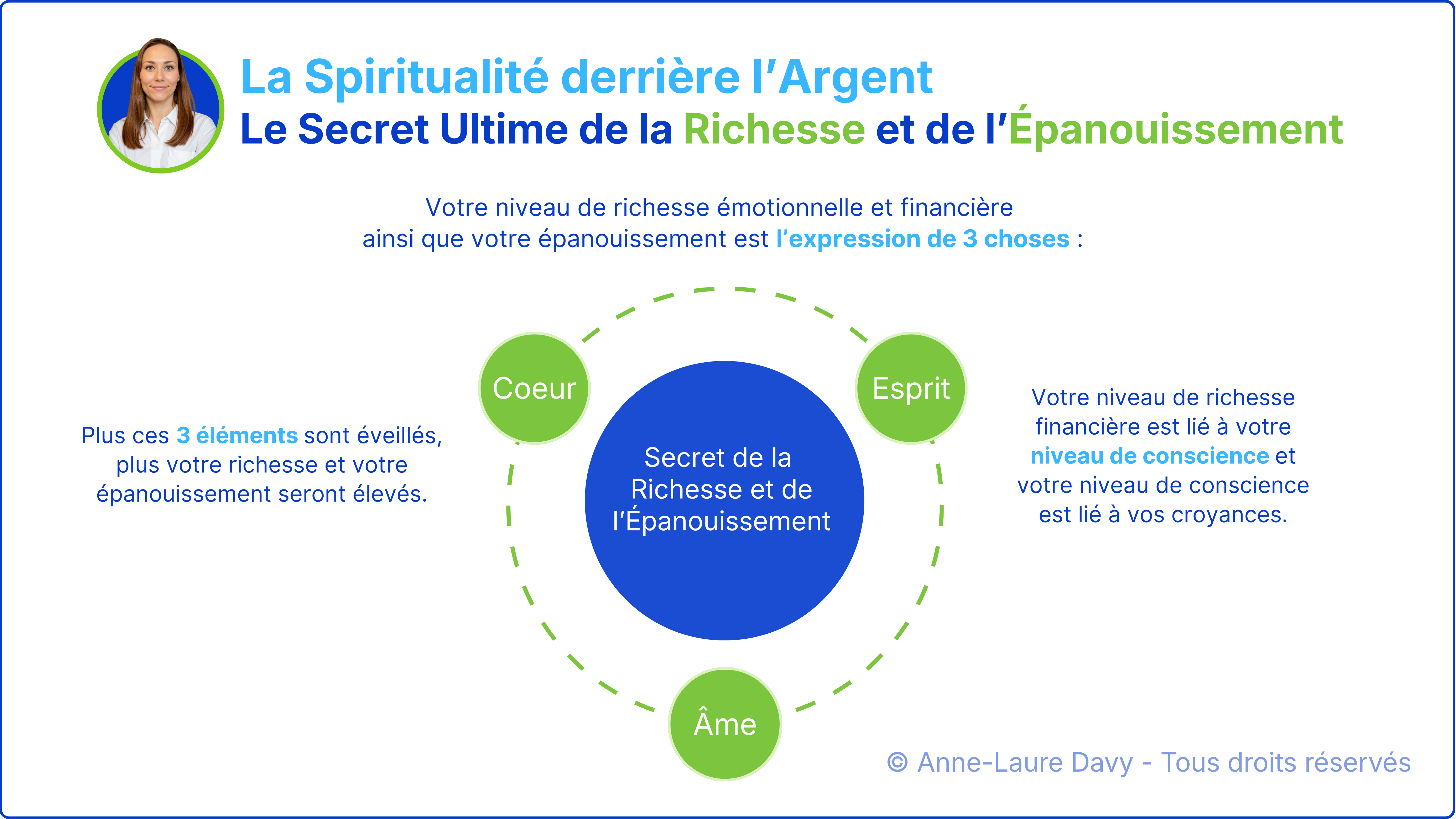 Schéma qui explique les 3 facteurs de la richesse et de l'épanouissement : cœur, esprit et âme