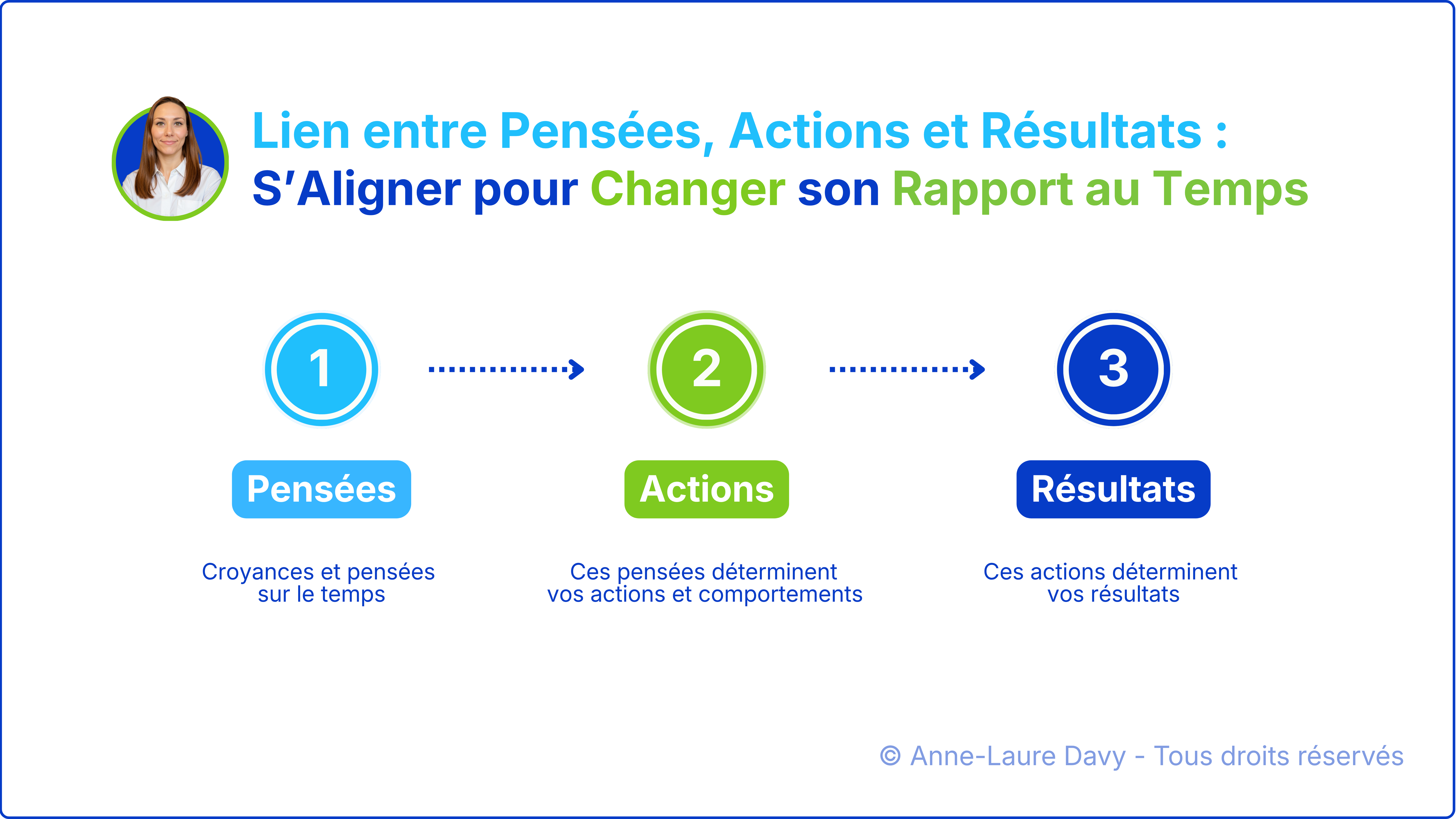 Schéma explicatif du lien entre pensées, actions et résultats pour changer son rapport au temps