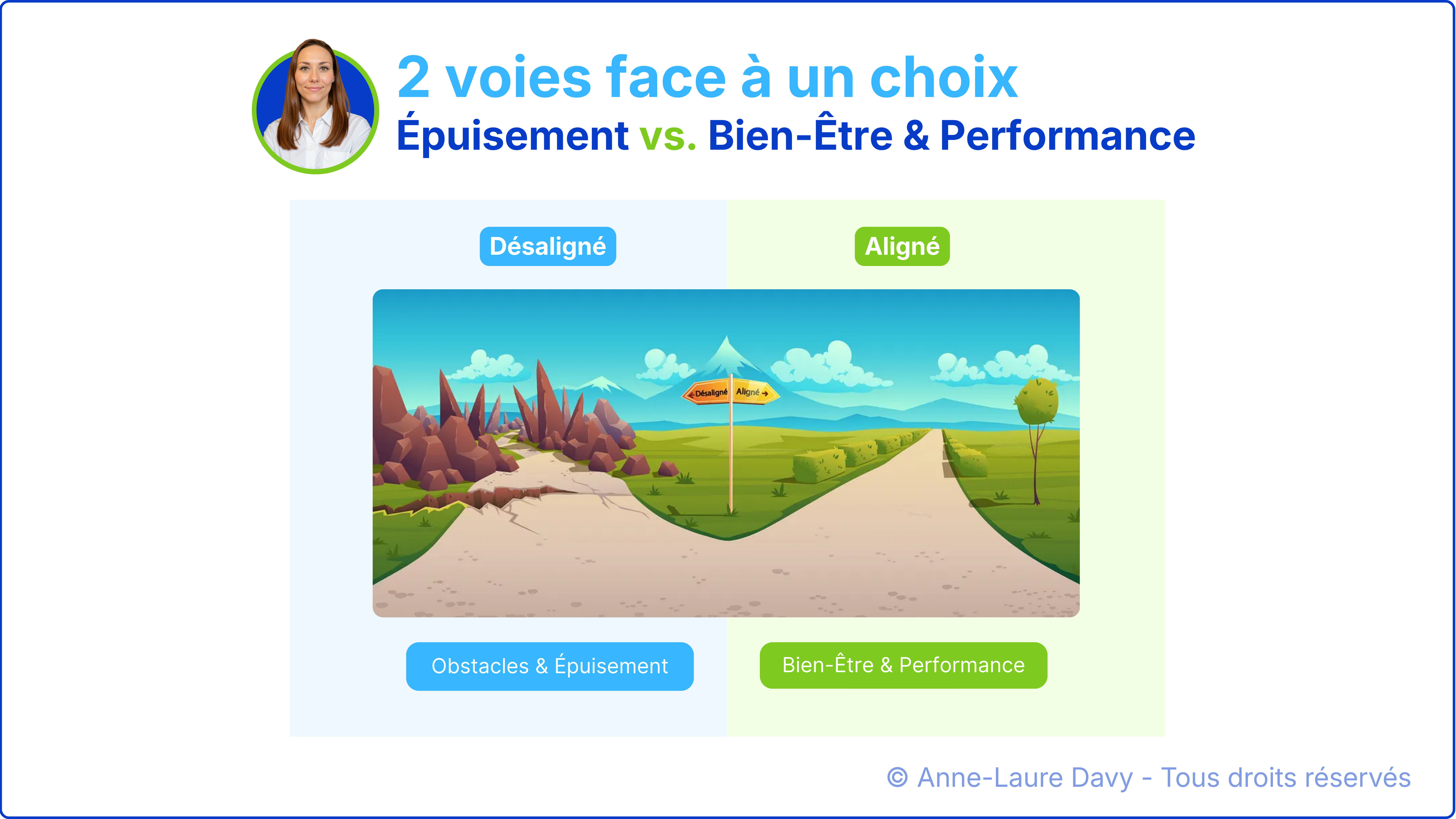 Schéma explicatif présentant le chemin de l'épuisement par le désalignement et celui du bien-être par l'alignement.