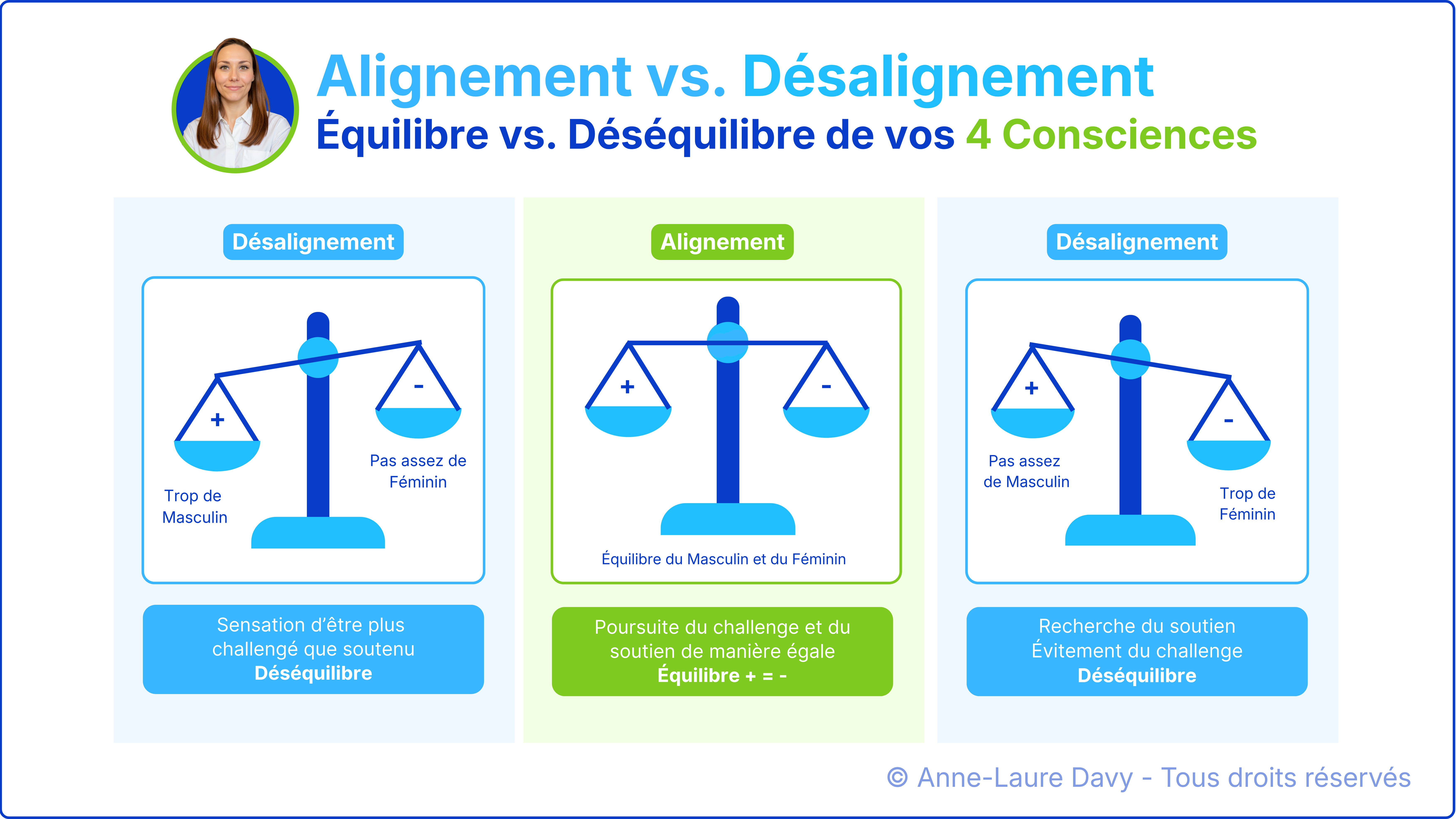 Schéma illustrant l'équilibre du masculin et du féminin à travers des balances représentant le challenge et le soutien.