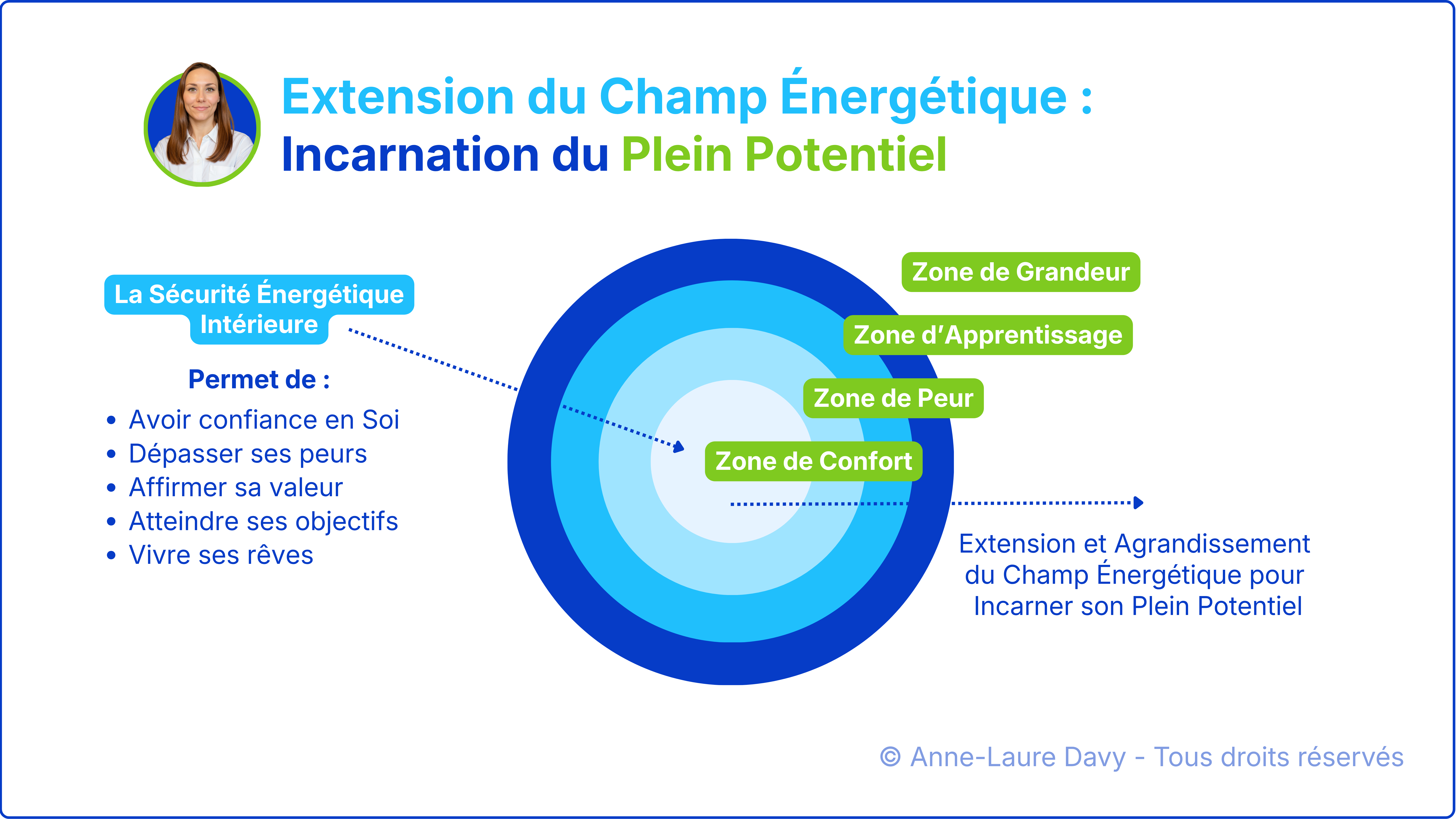 Schéma explicatif des bénéfices de l'extension du champ énergétique pour passer de sa zone de confort à sa zone de grandeur