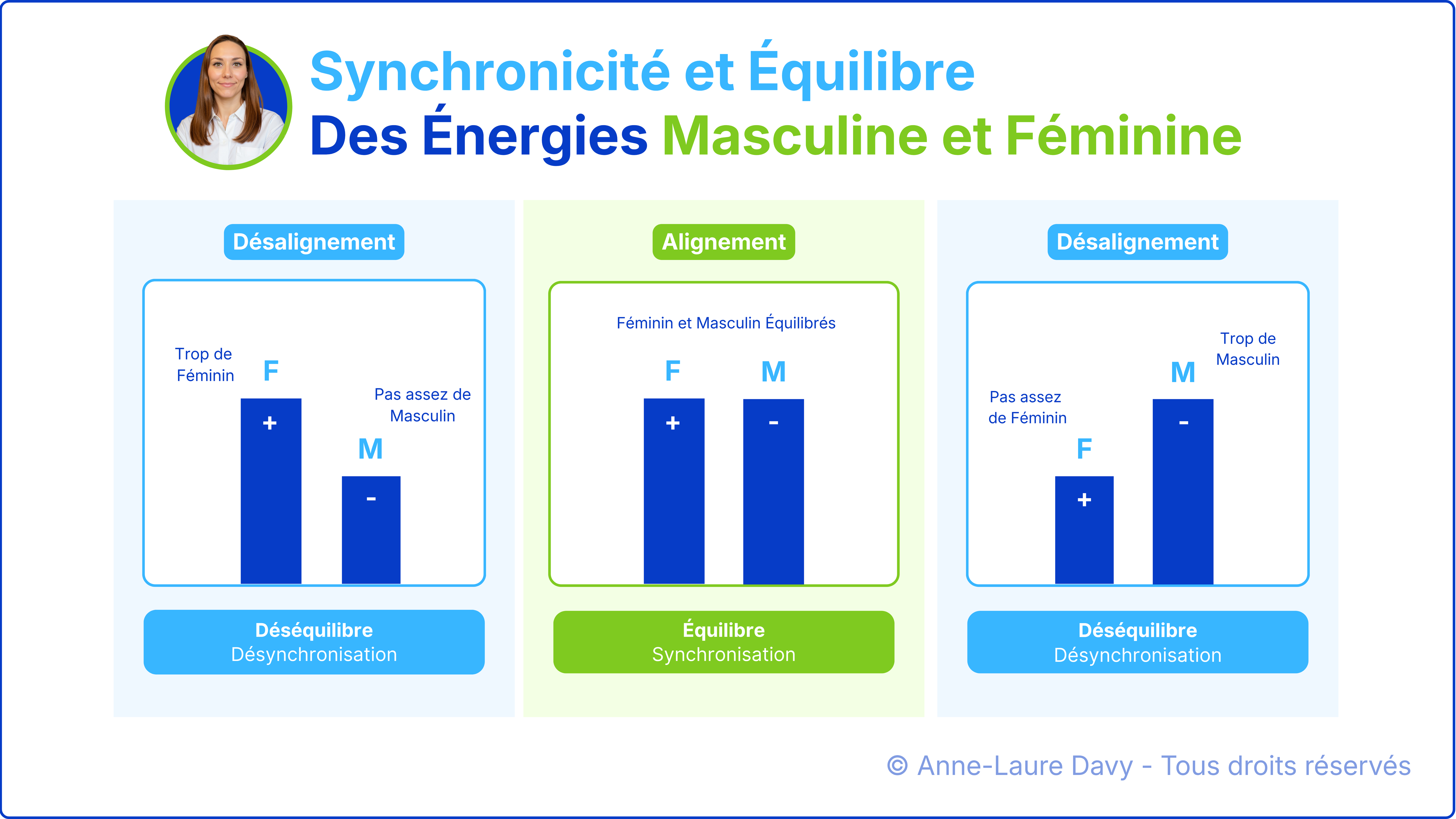 Schéma de l'équilibre et du déséquilibre des énergies masculine et féminine intérieures pour perdurer les Synchronicités