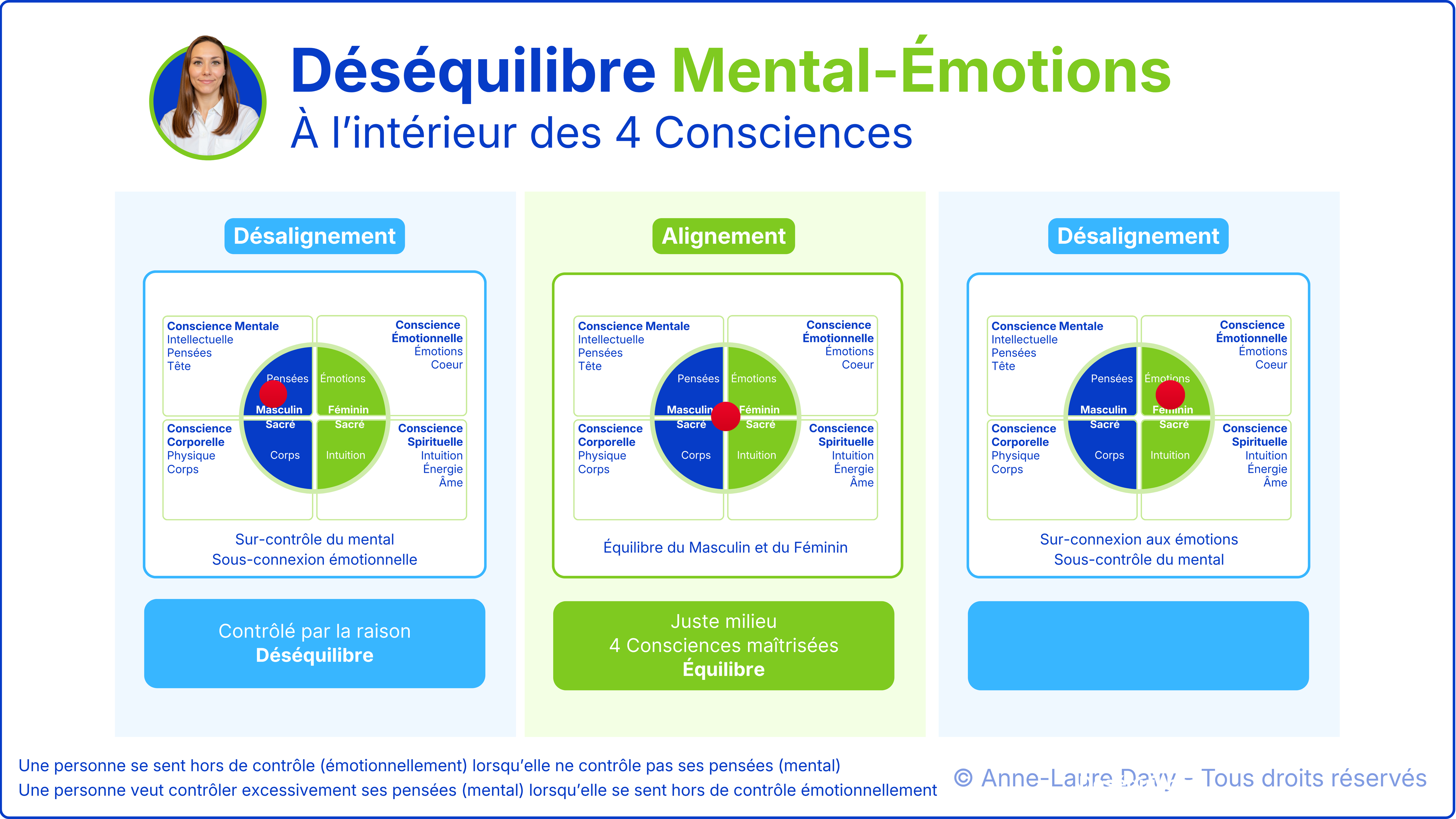 Schéma qui montre le déséquilibre entre mental et émotions à travers les 4 consciences
