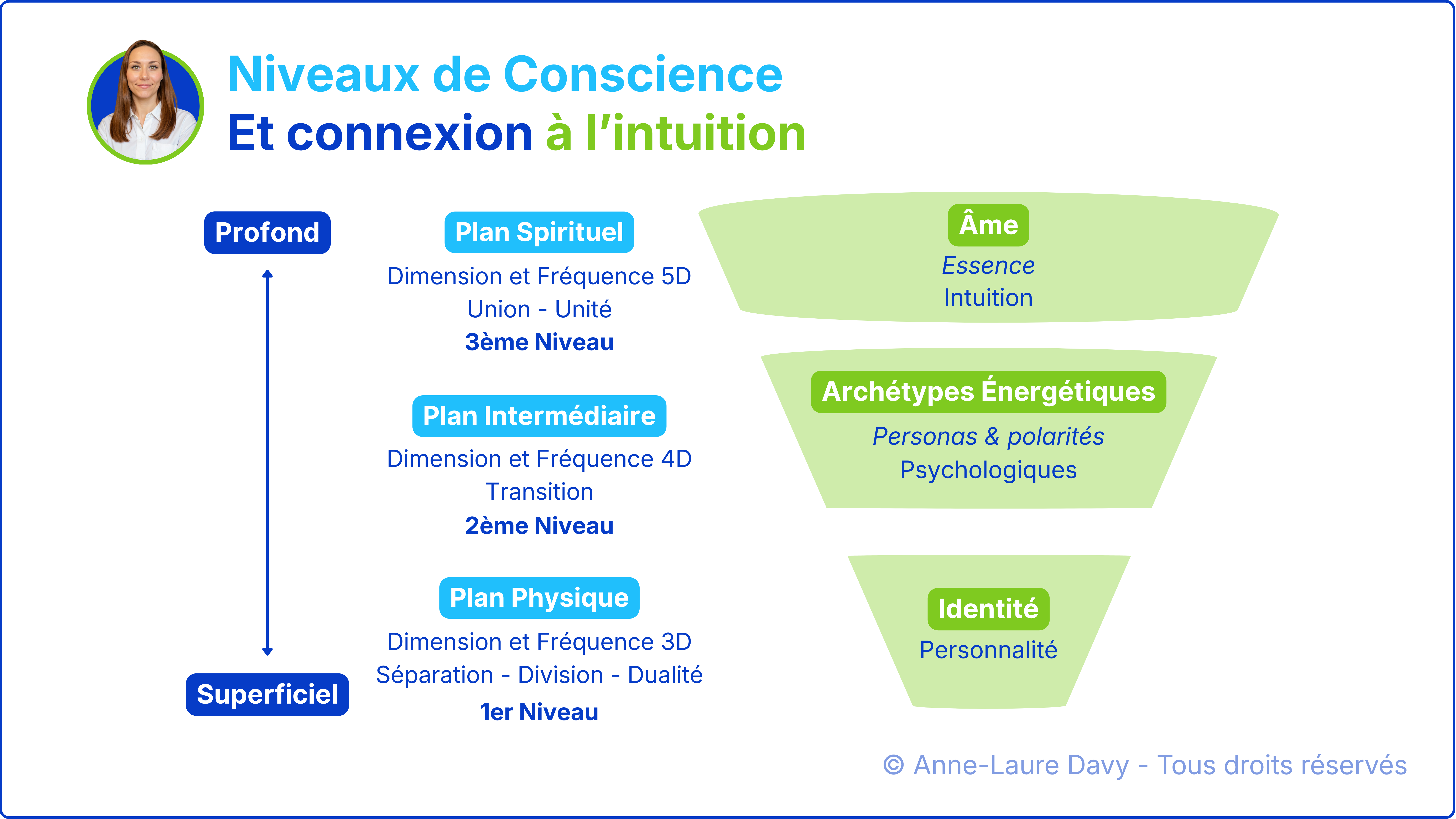 Sch&eacute;ma qui illustre les 3 niveaux de conscience accessibles &agrave; travers la connexion &agrave; l'intuition