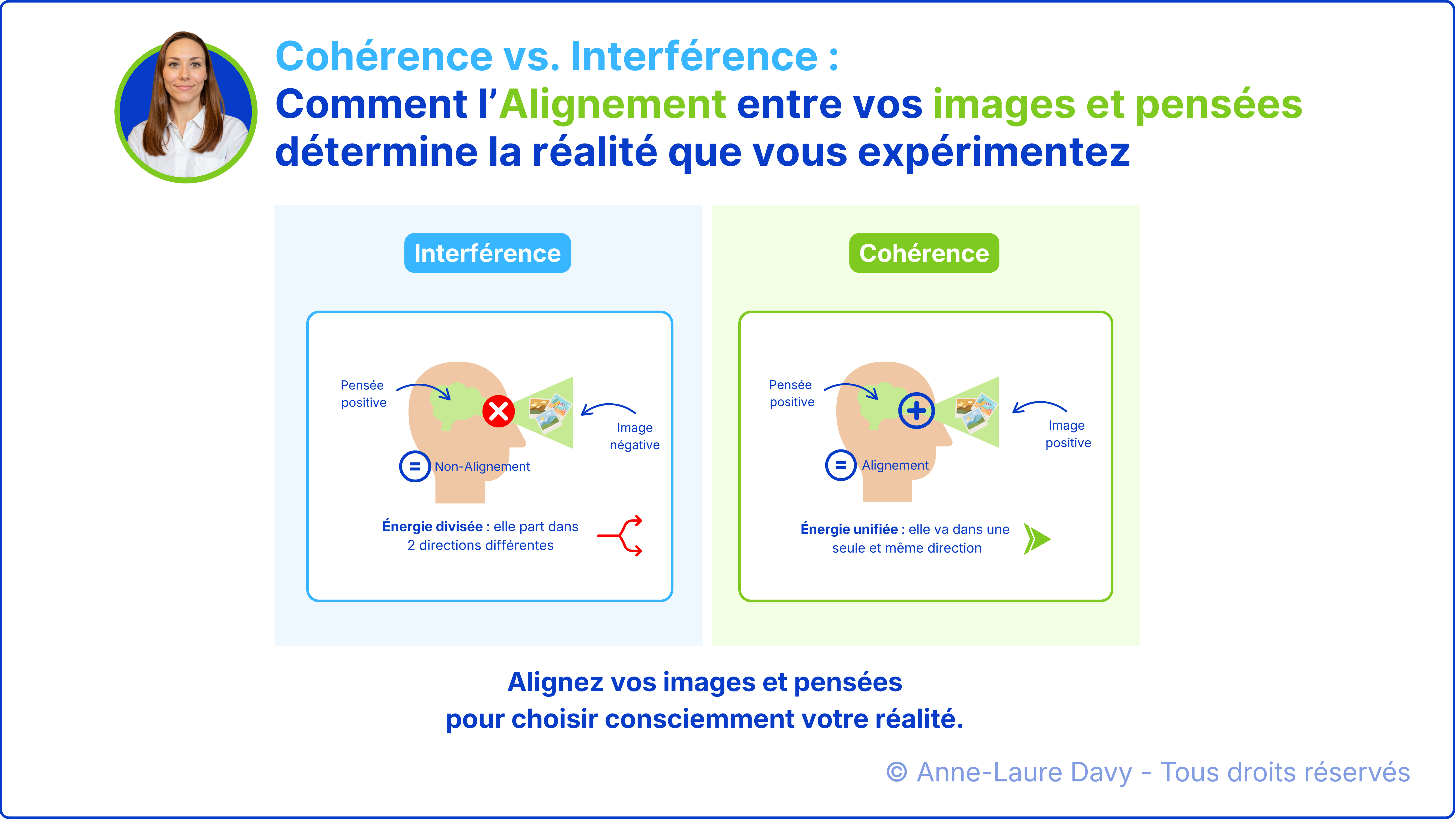 Schéma qui compare la cohérence vs. l'interférence dans l'alignement entre les images et pensées pour créer sa réalité