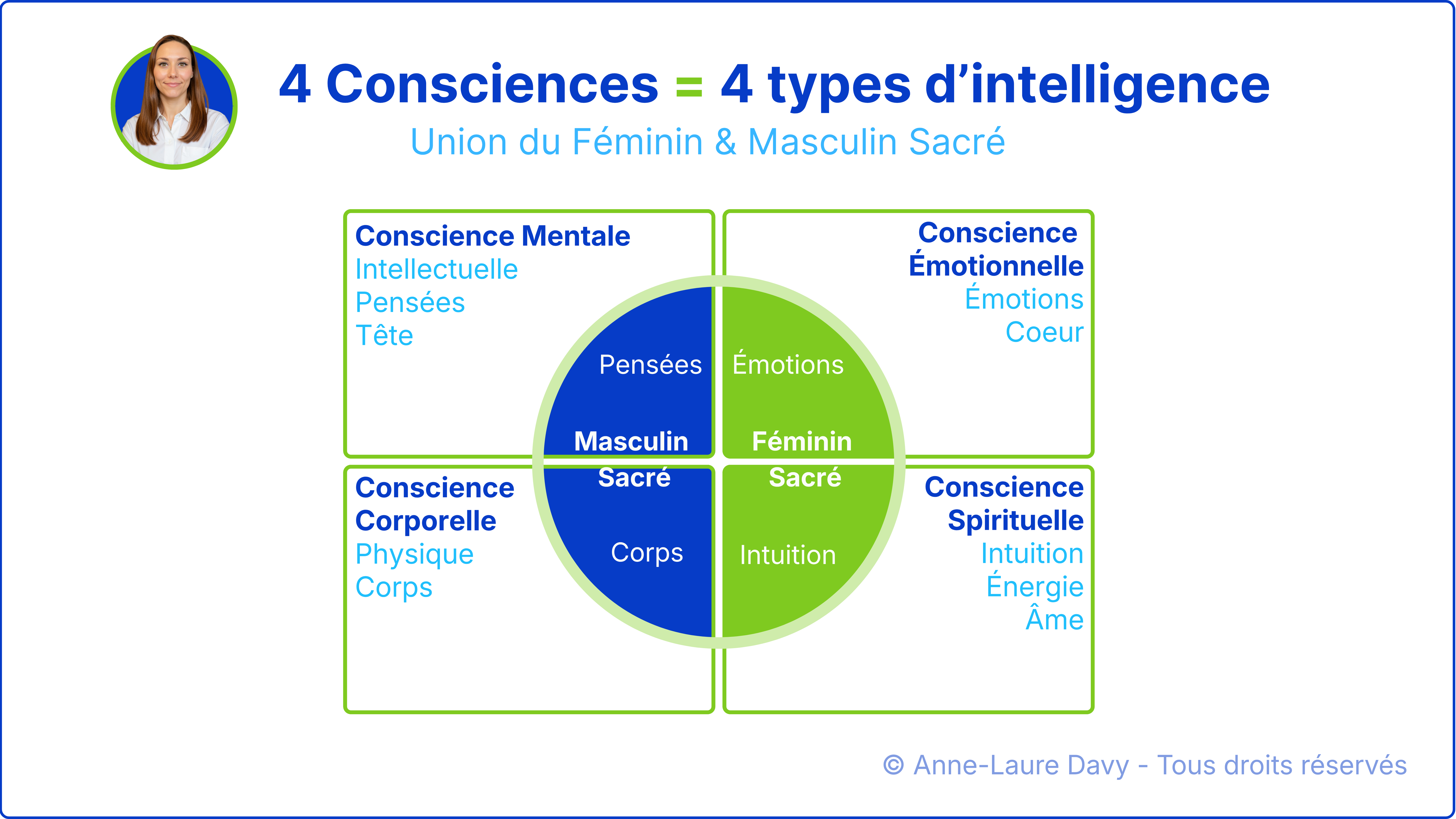 Schéma explicatif des 4 consciences pour équilibrer son féminin et masculin intérieurs