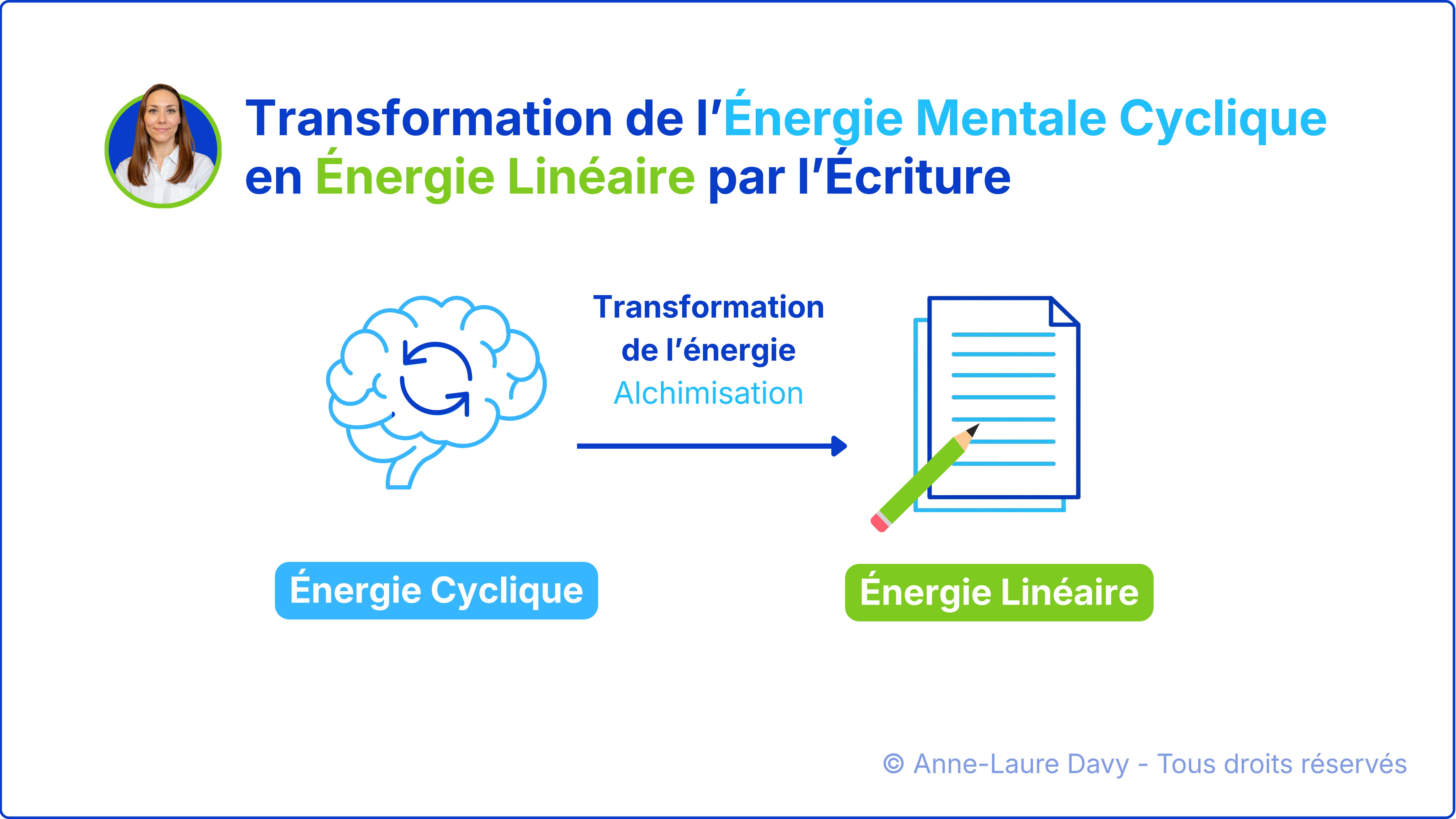 Sch&eacute;ma illustrant la transformation de l'&eacute;nergie mentale cyclique en &eacute;nergie lin&eacute;aire par l'&eacute;criture