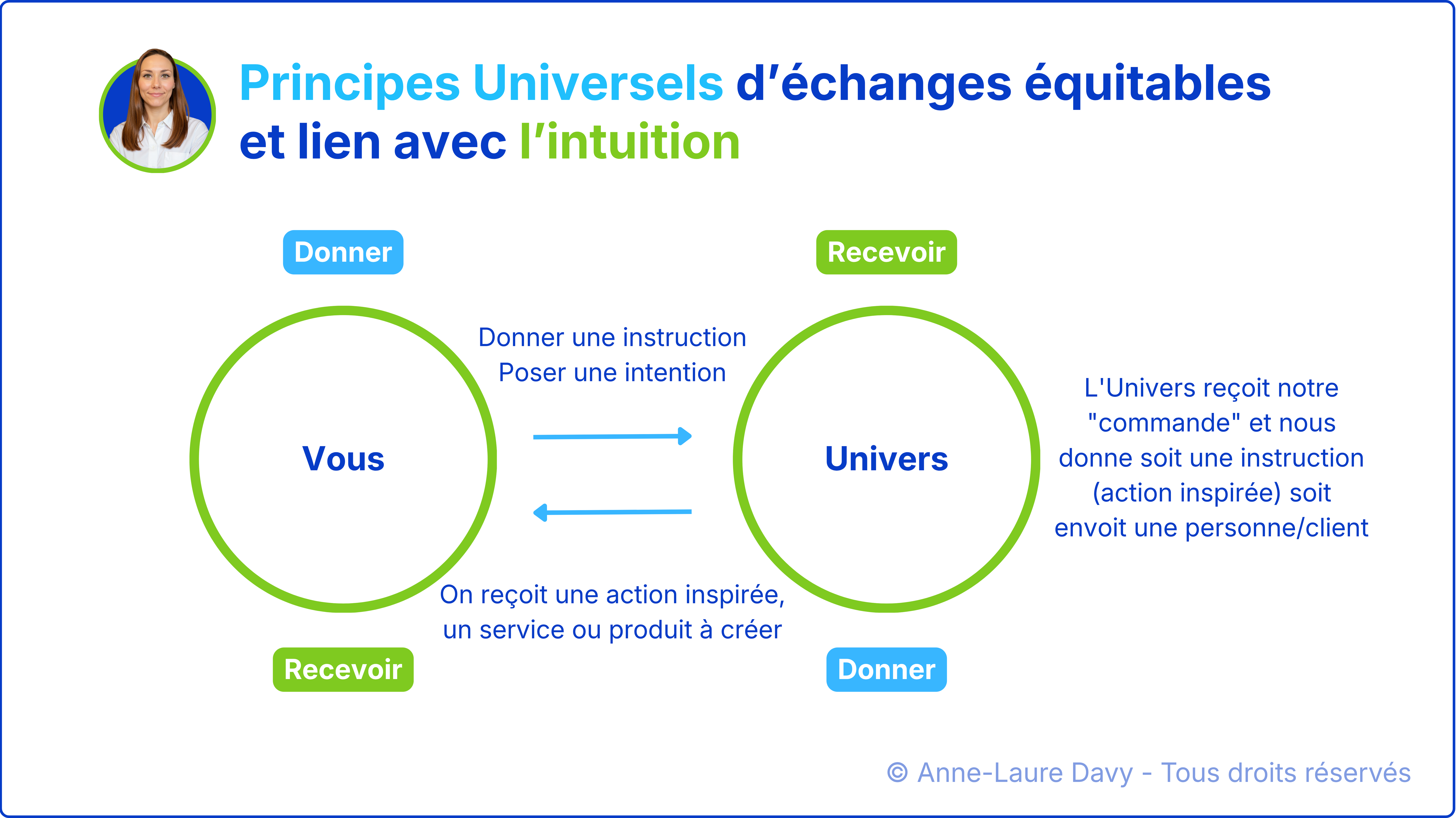 Schéma illustrant le principe universel de donner et recevoir avec l'univers pour manifester à partir de l'intuition