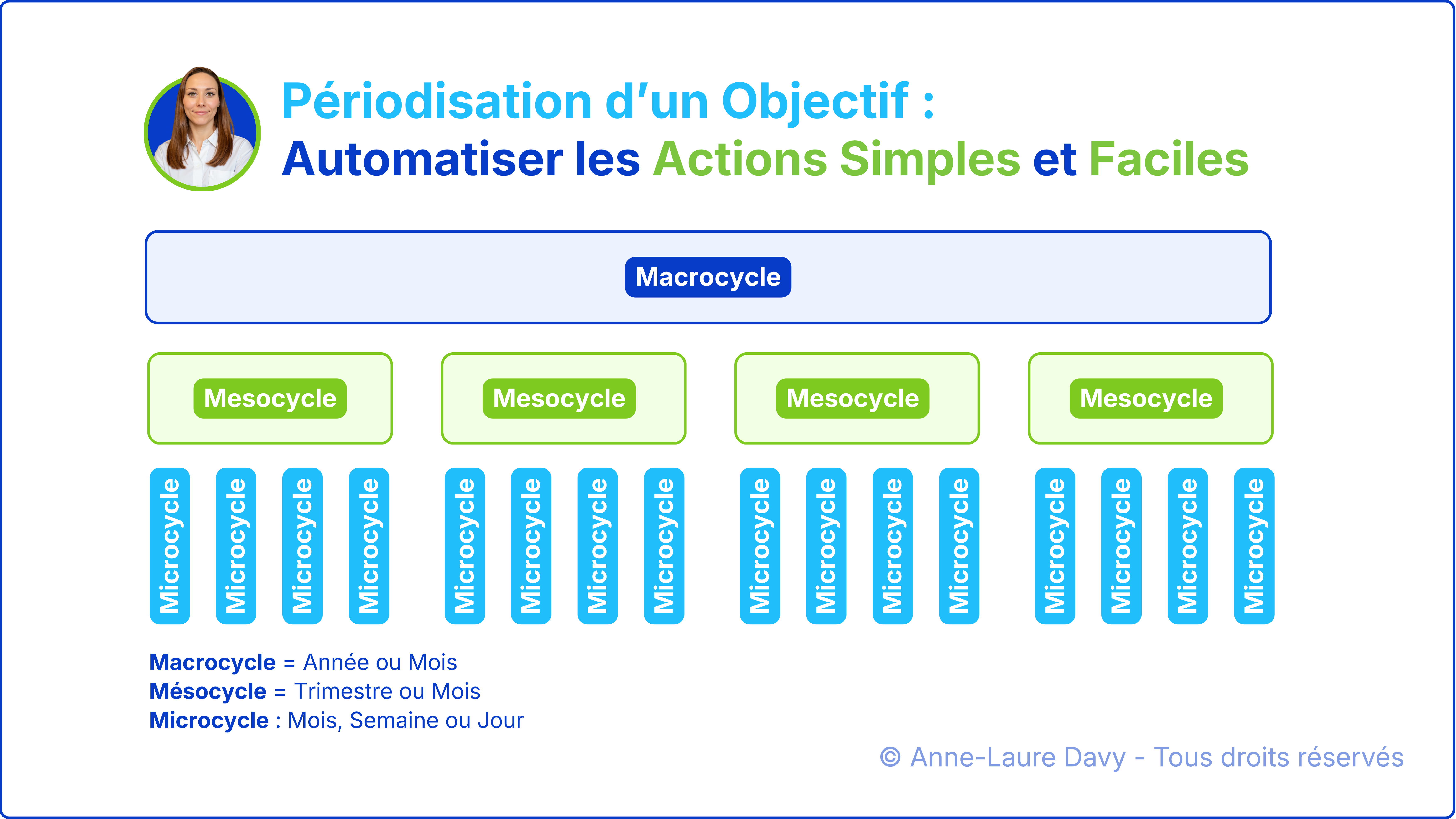 Schéma explicatif du concept de périodisation d'un objectif en cycles pour automatiser et organiser ses actions
