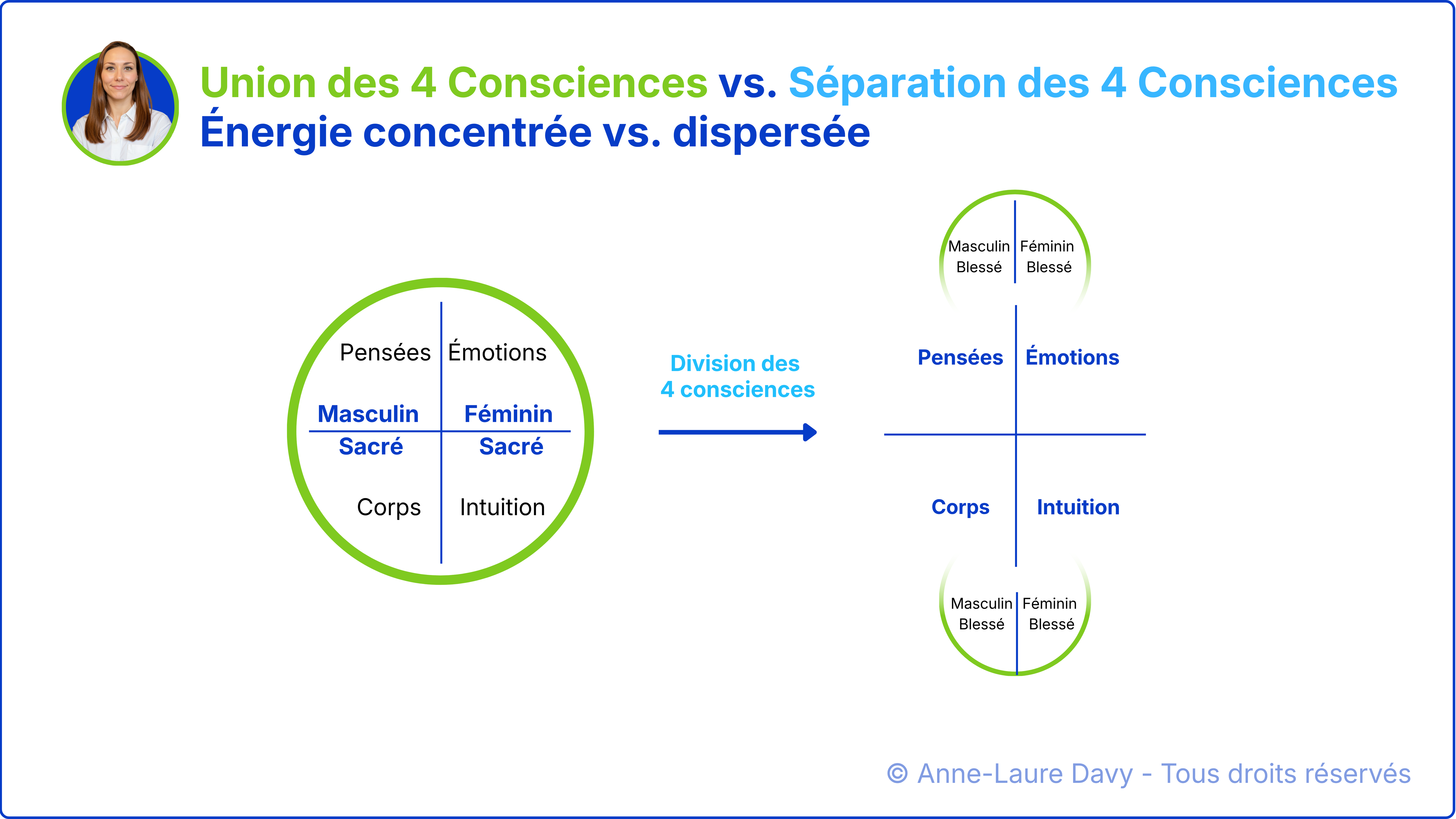 Schéma illustrant l'union et la division des 4 consciences : les pensées, les émotions, le corps et l'intuition.