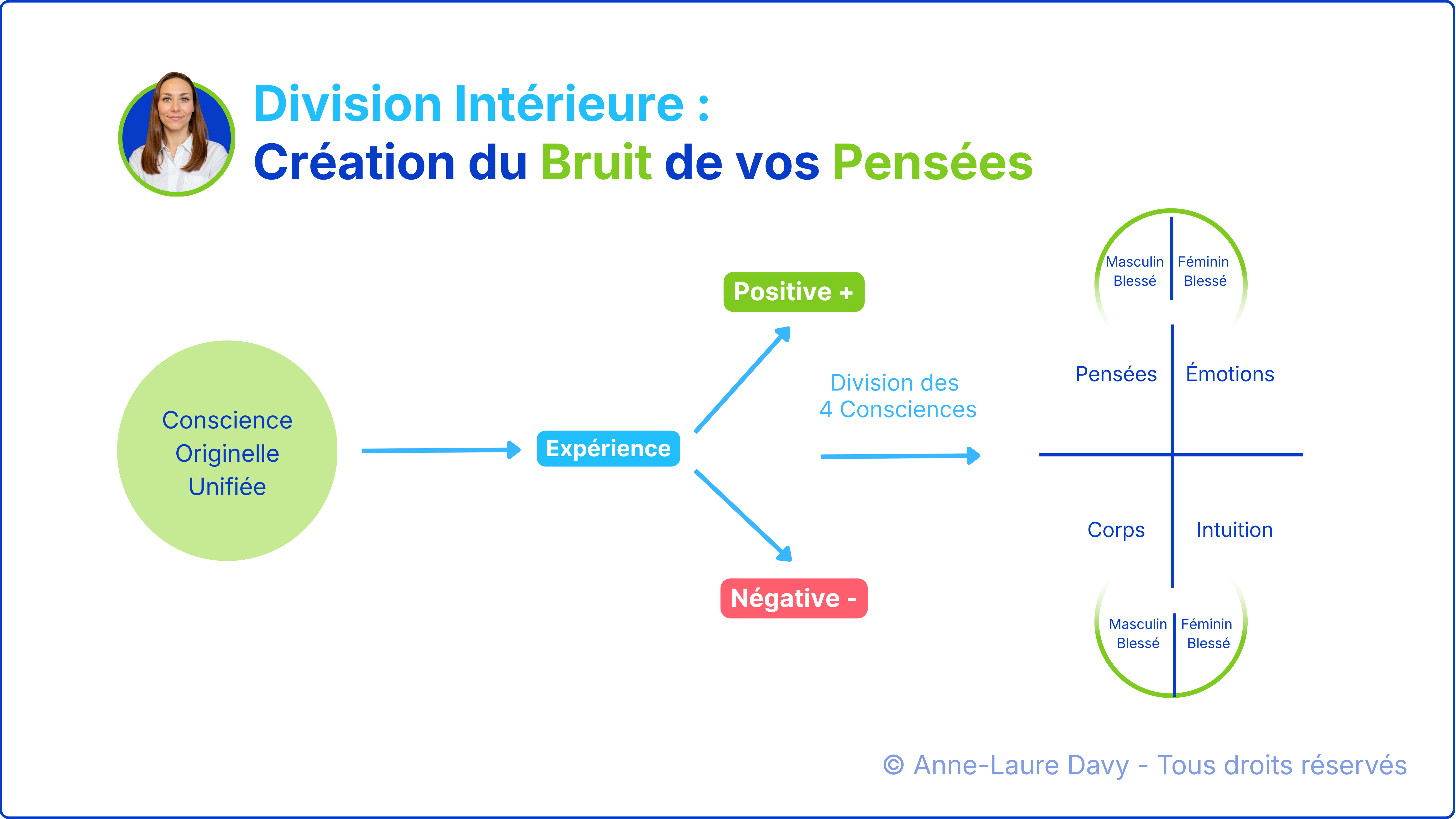 Schéma explicatif de l'origine des pensées négatives à travers la division des 4 consciences