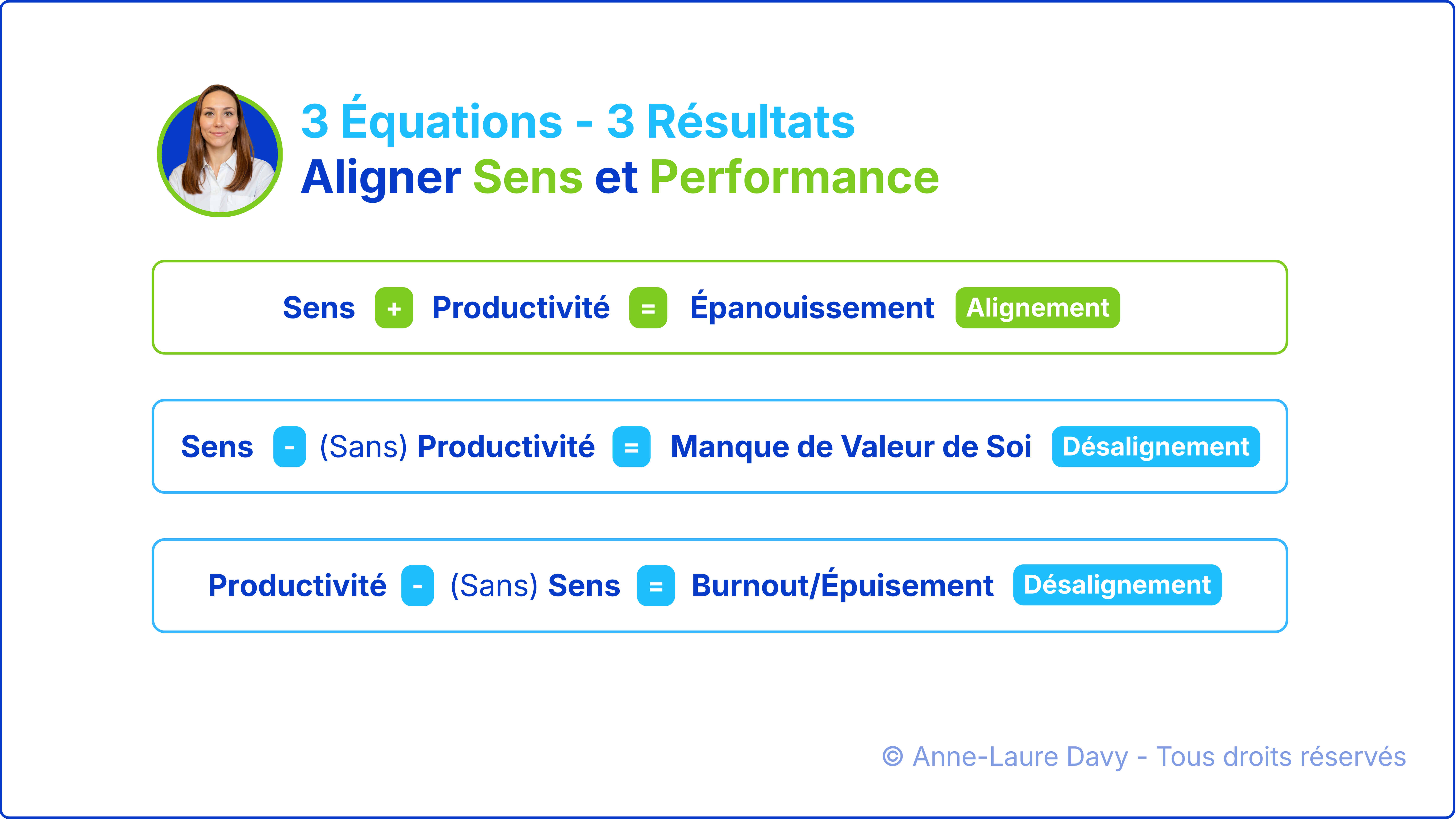 Sch&eacute;ma qui illustre le lien entre sens, productivit&eacute;, &eacute;panouissement et d&eacute;salignement &agrave; travers 3 &eacute;quations