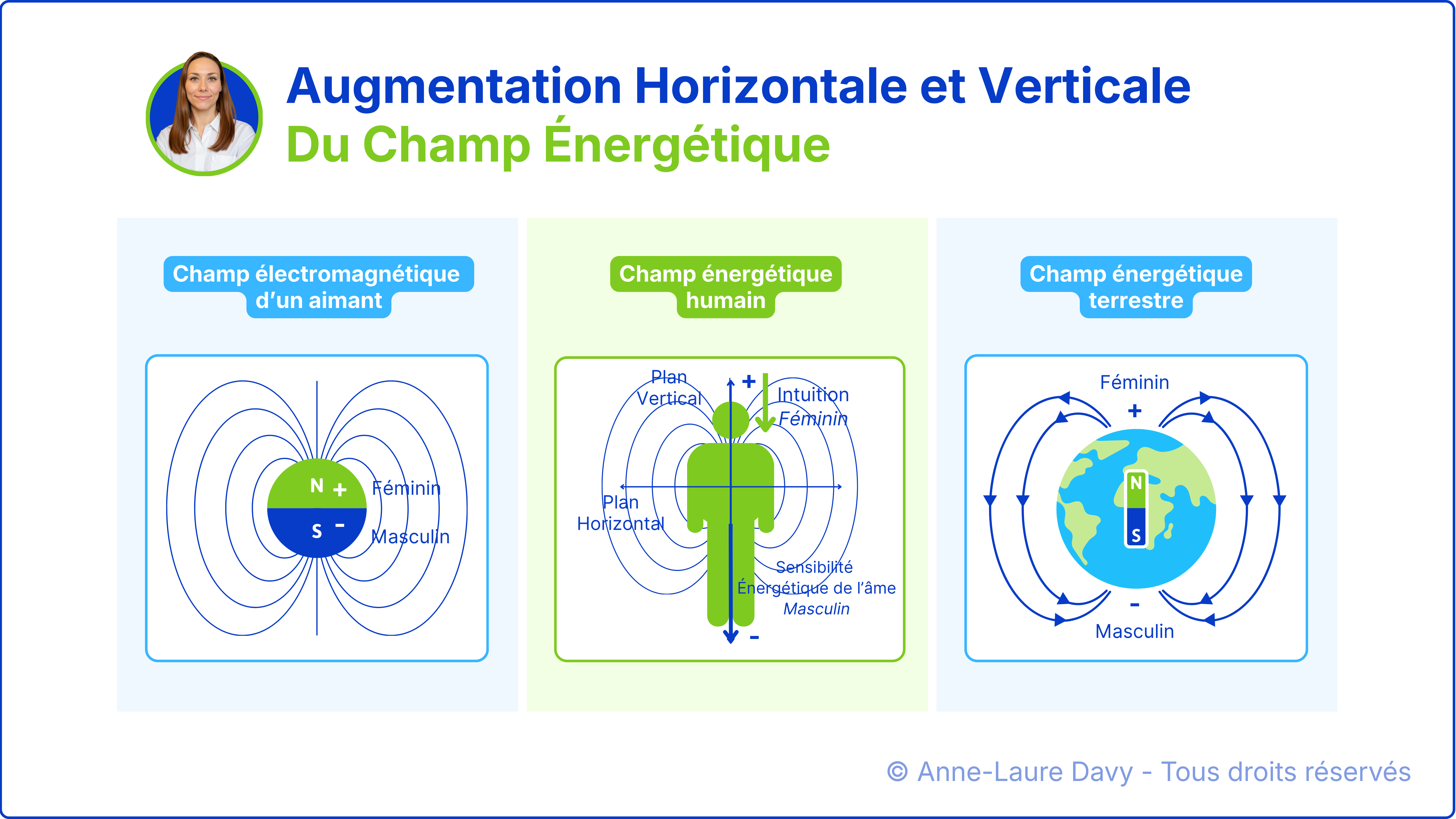 Schéma explicatif des similitudes entre le champ électromagnétique d'un aimant, le champ humain et le champ terrestre
