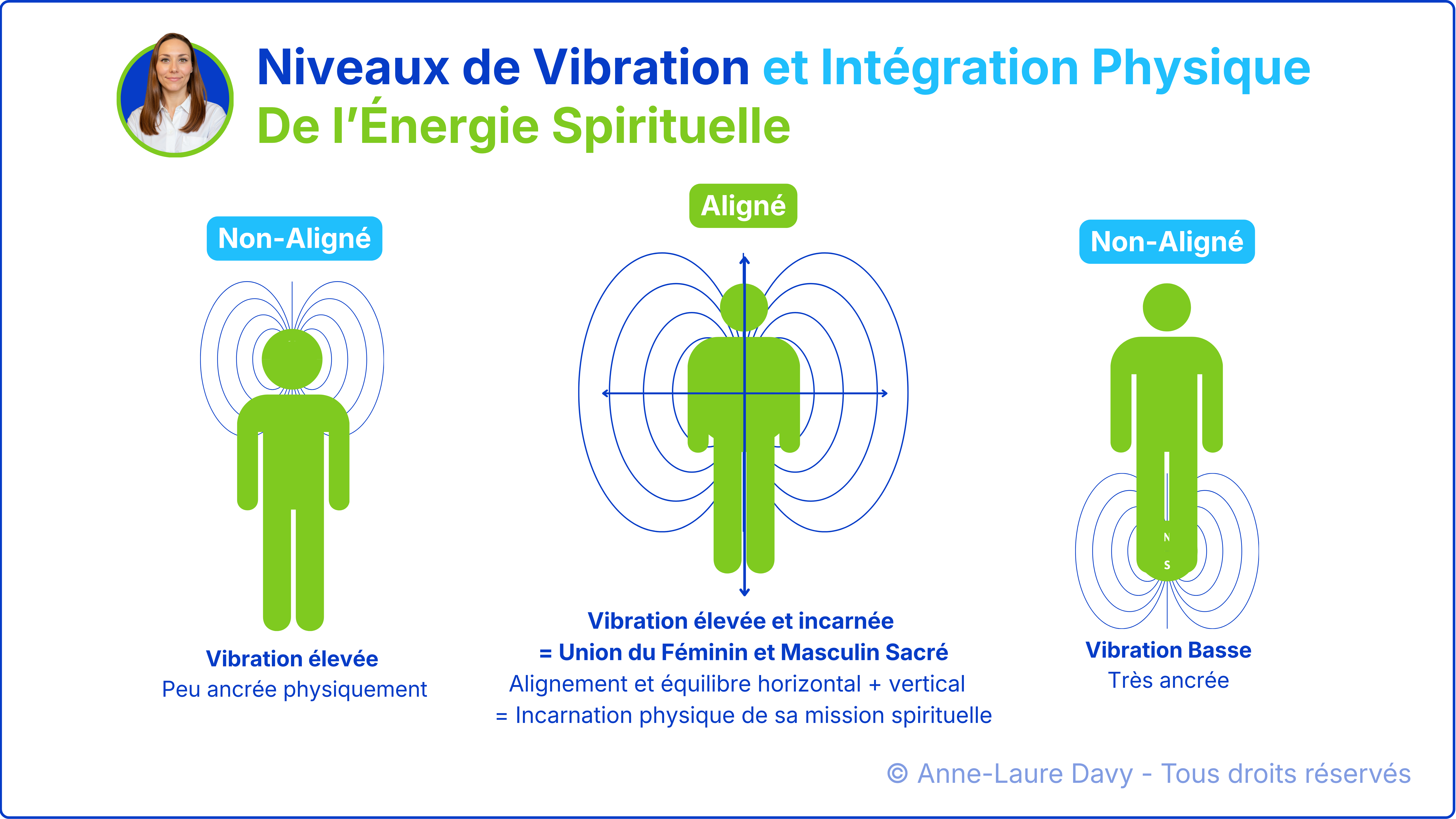 Schéma explicatif des niveaux de vibration et l'intégration physique de l'énergie spirituelle