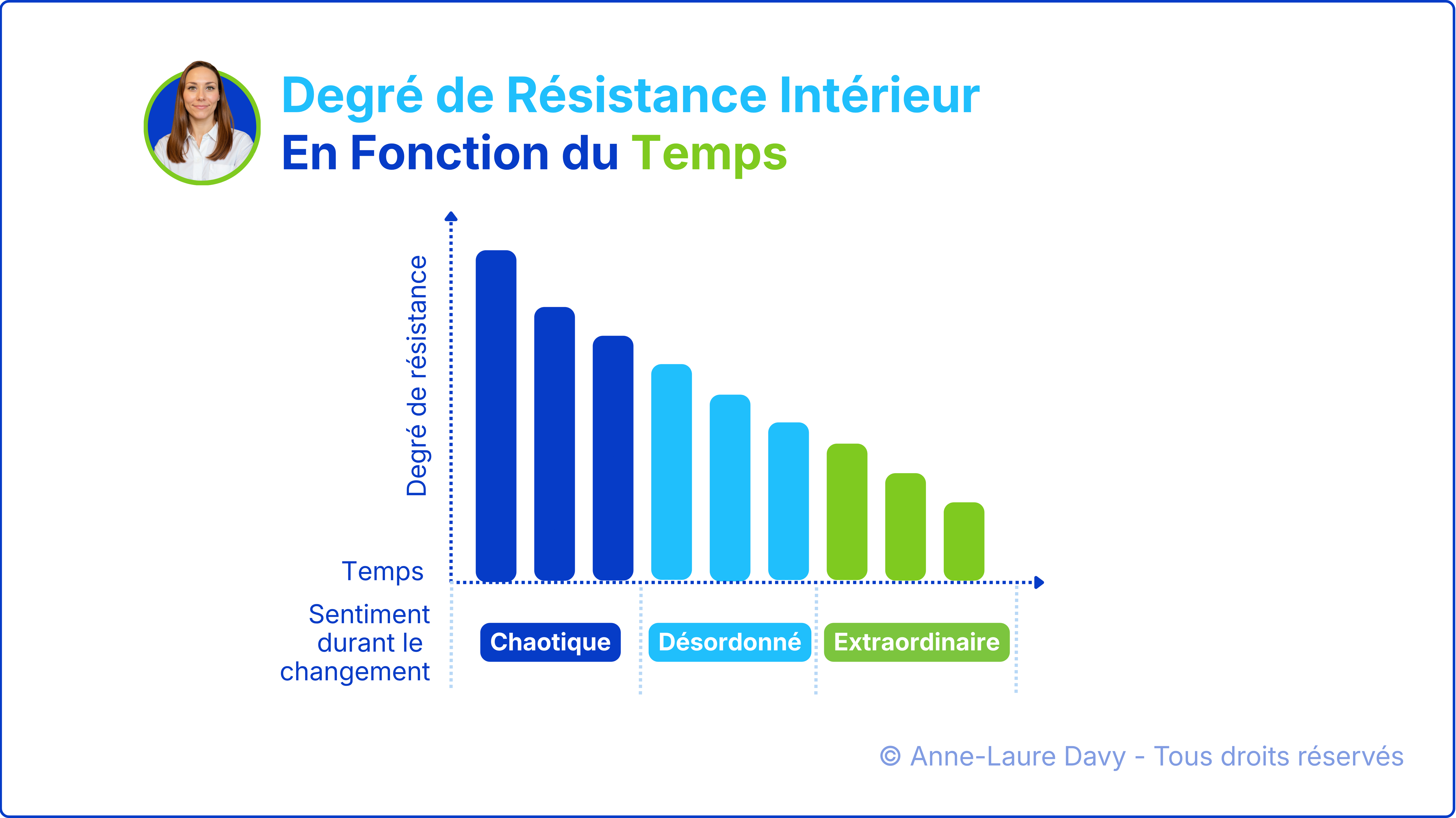 Graphique illustrant la diminution du degré de résistance au changement à travers 3 phases distinctes