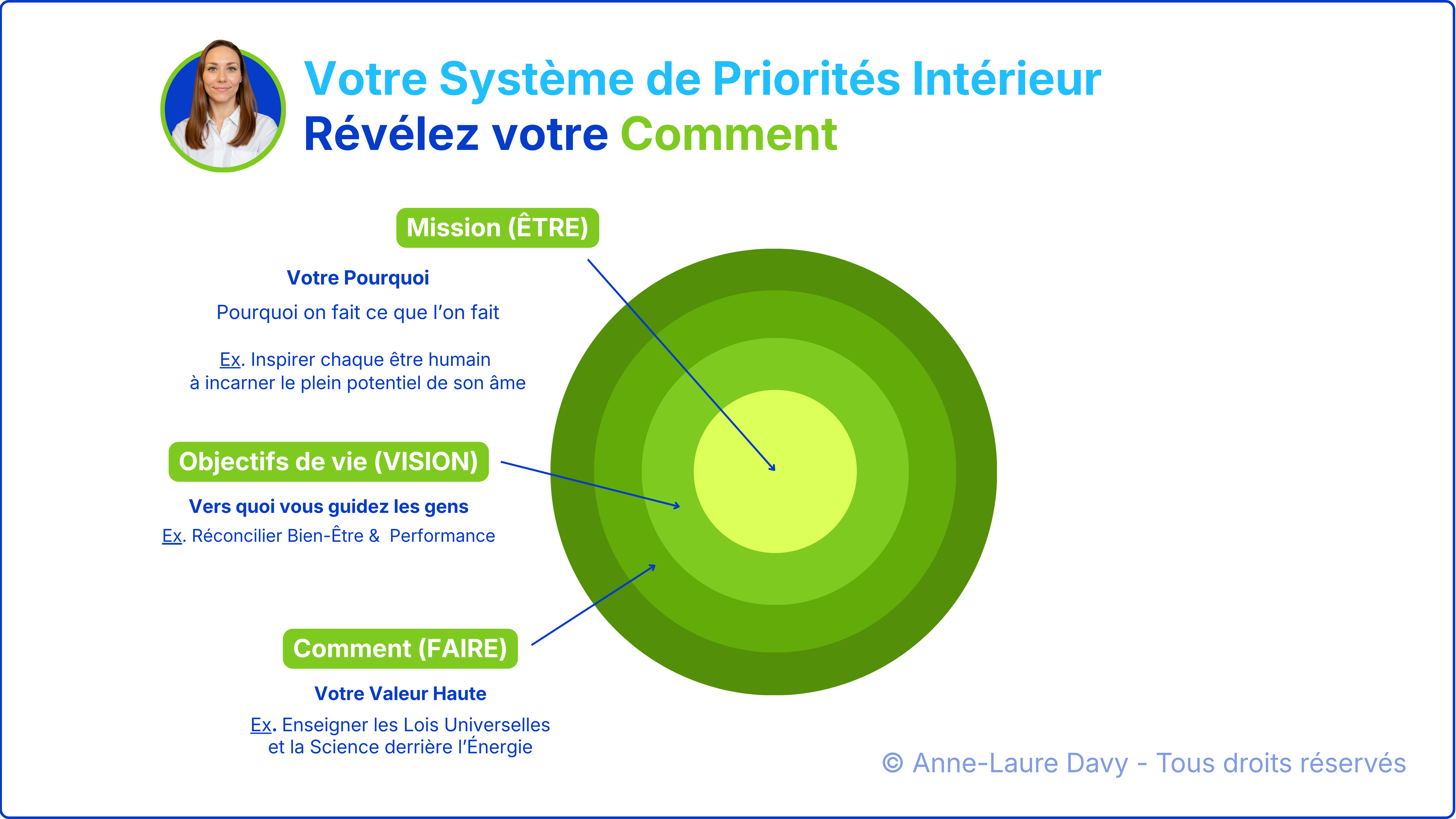 Sch&eacute;ma qui permet de r&eacute;v&eacute;ler sa mission de vie &agrave; travers le lien entre objectifs, valeur haute et pourquoi