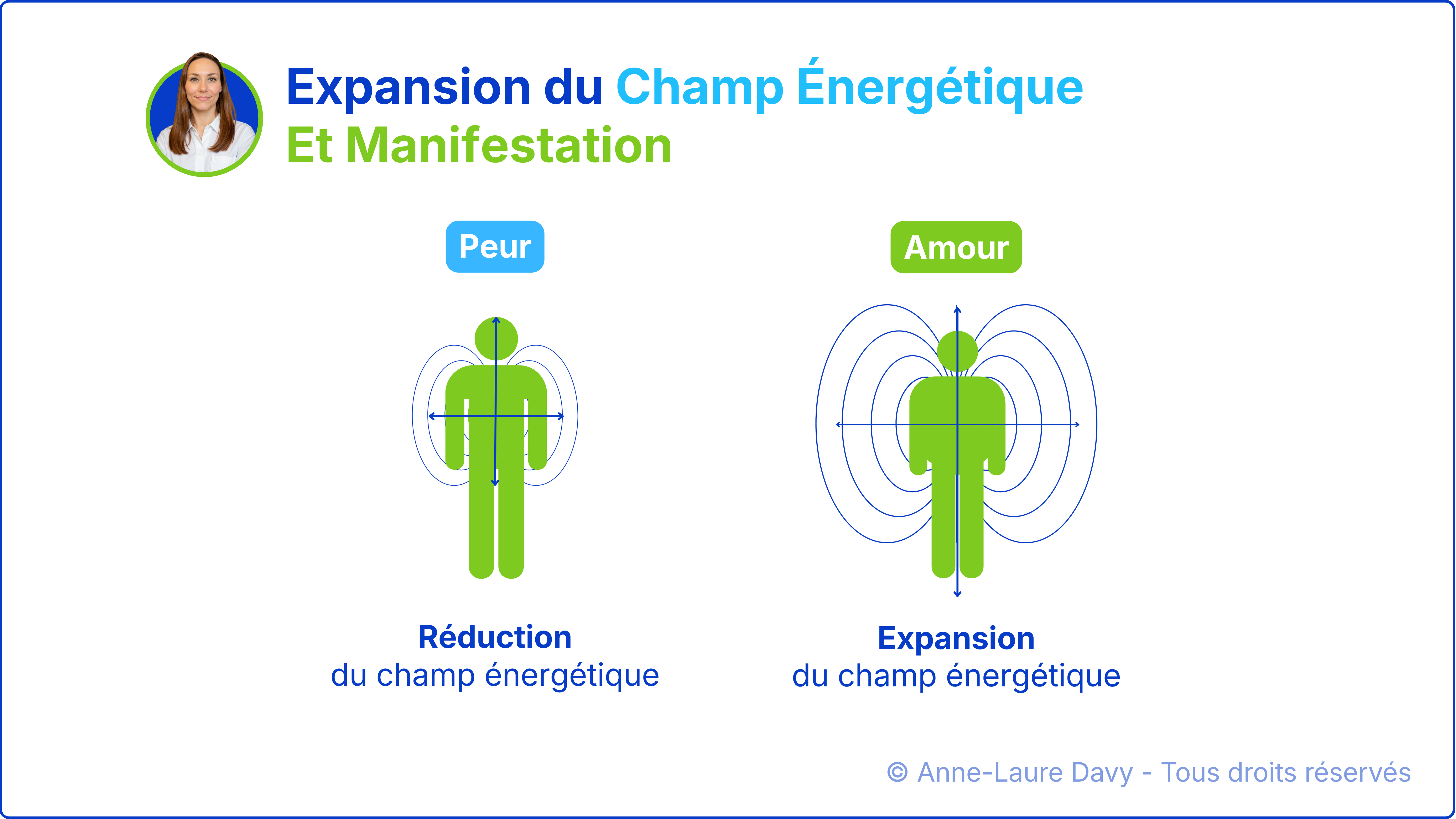 Schéma comparatif de la réduction du champ énergétique liée à la peur et son expansion générée par l'amour