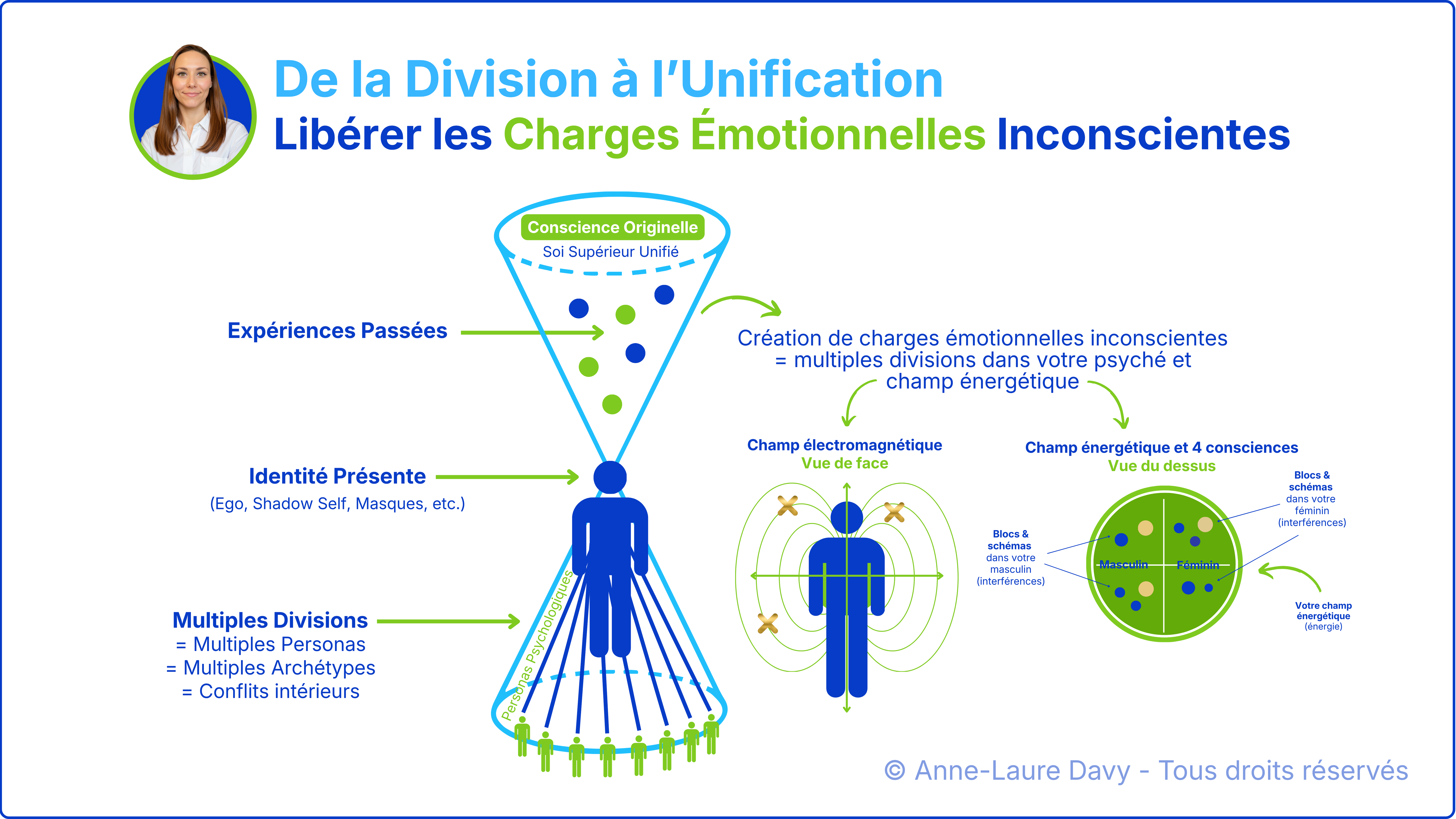 Schéma explicatif de la division intérieure d'une personne à travers les charges émotionnelles passées