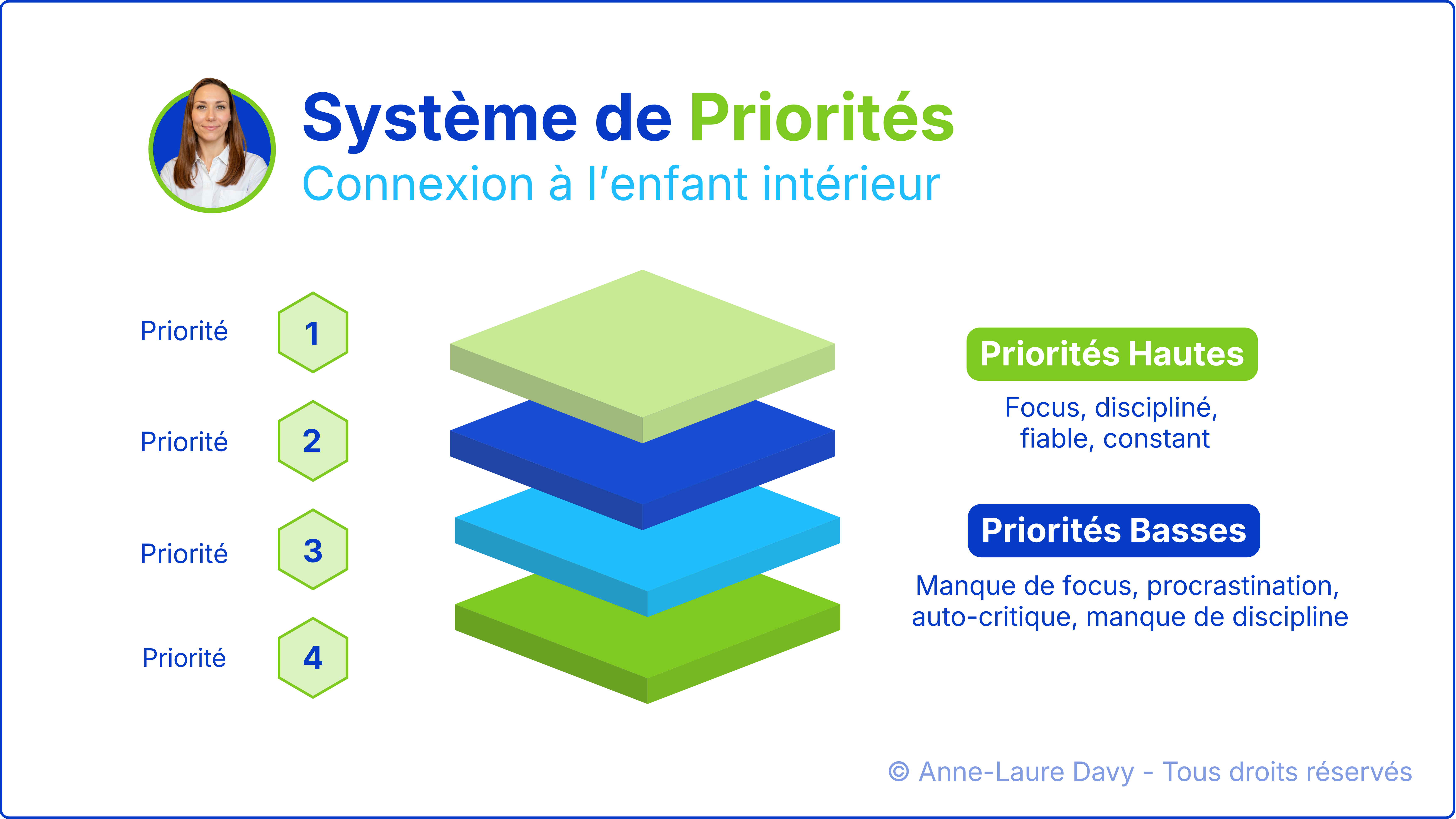 Sch&eacute;ma du syst&egrave;me de priorit&eacute;s int&eacute;rieur qui repr&eacute;sente les valeurs hautes vs. les valeurs basses avec des couches