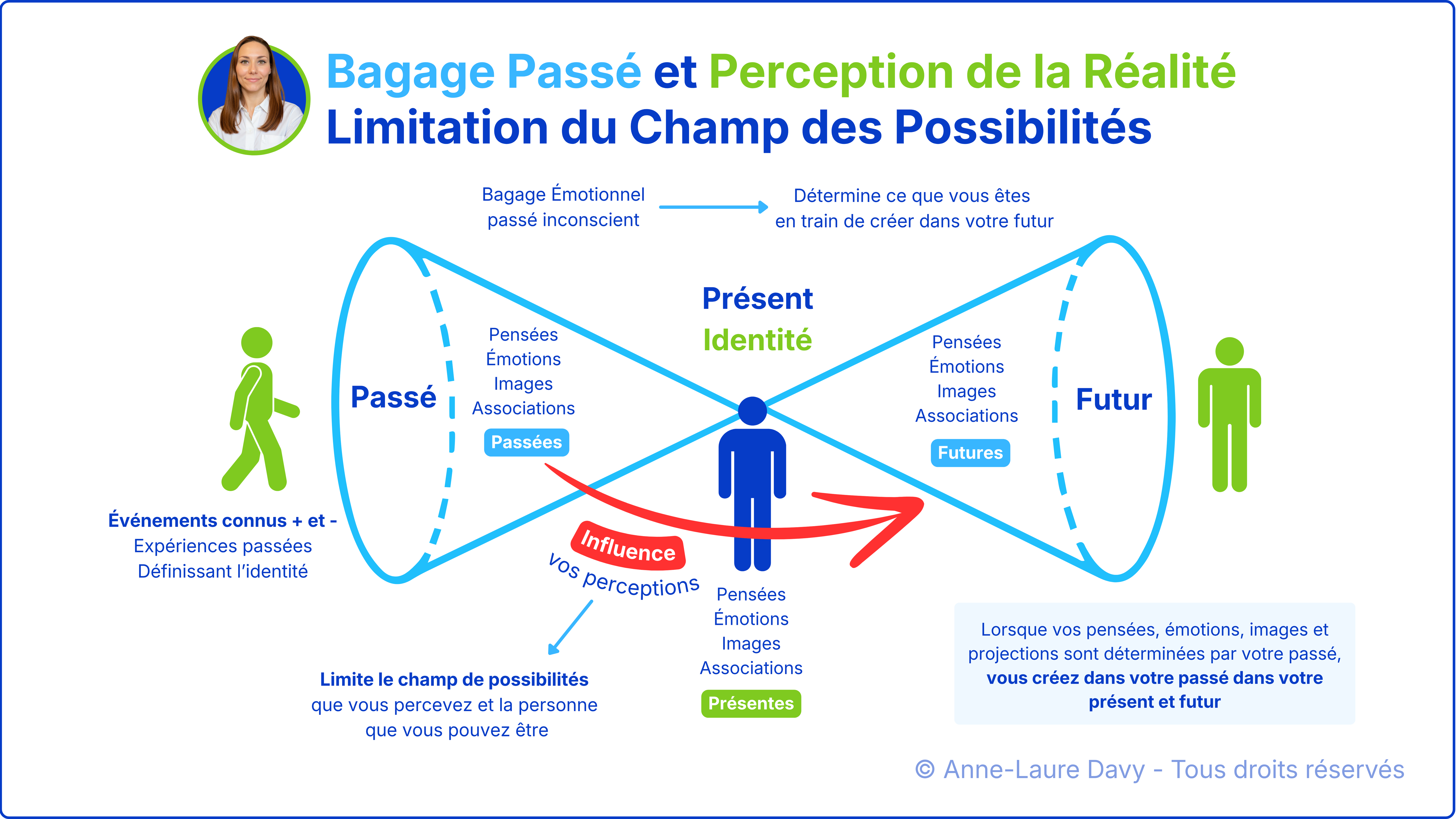 Schéma explicatif de l'impact du passé sur l'identité, la perception et le champ des possibilités