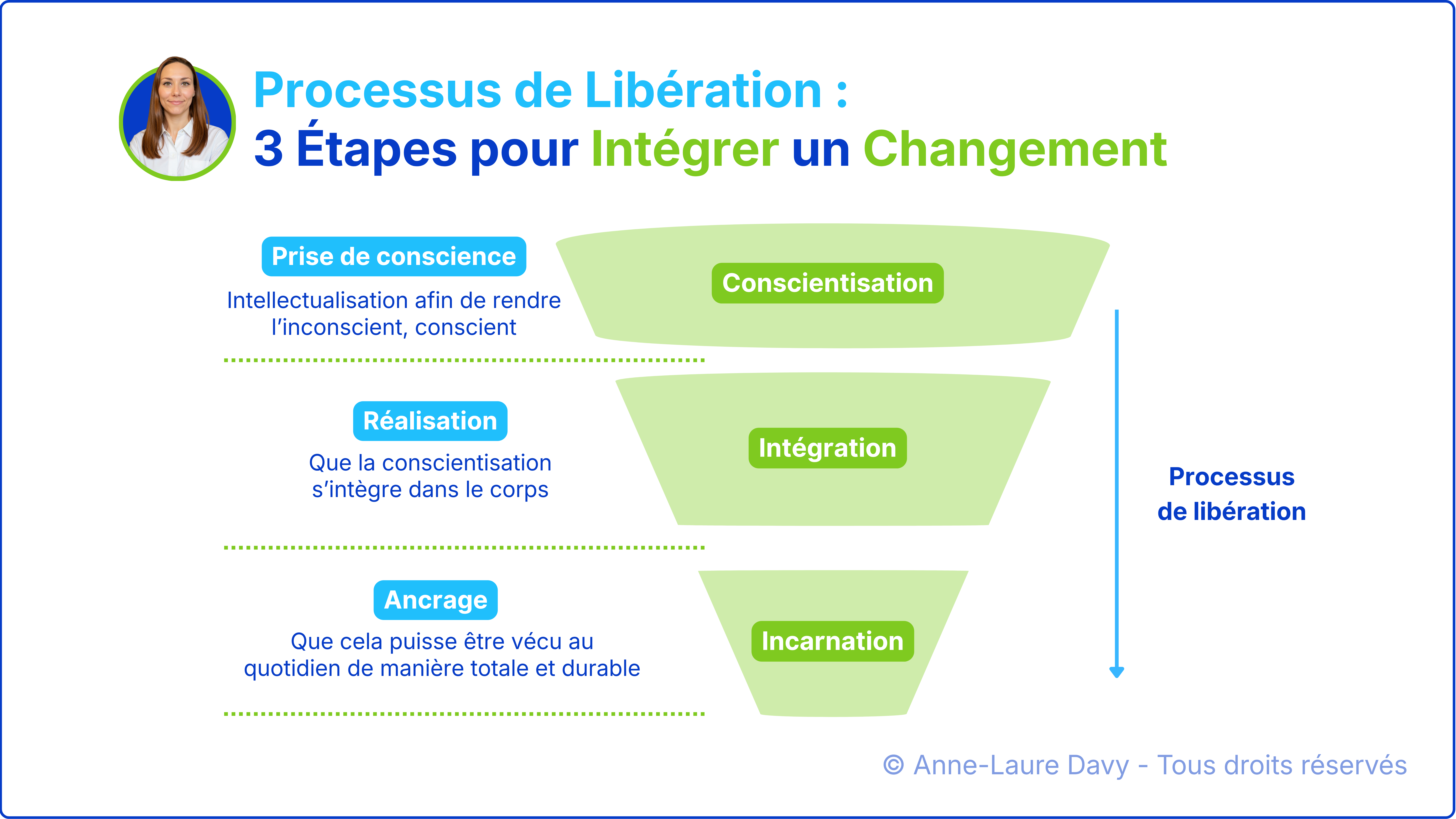 Schéma explicatif décrivant le processus en 3 étapes pour intégrer un changement