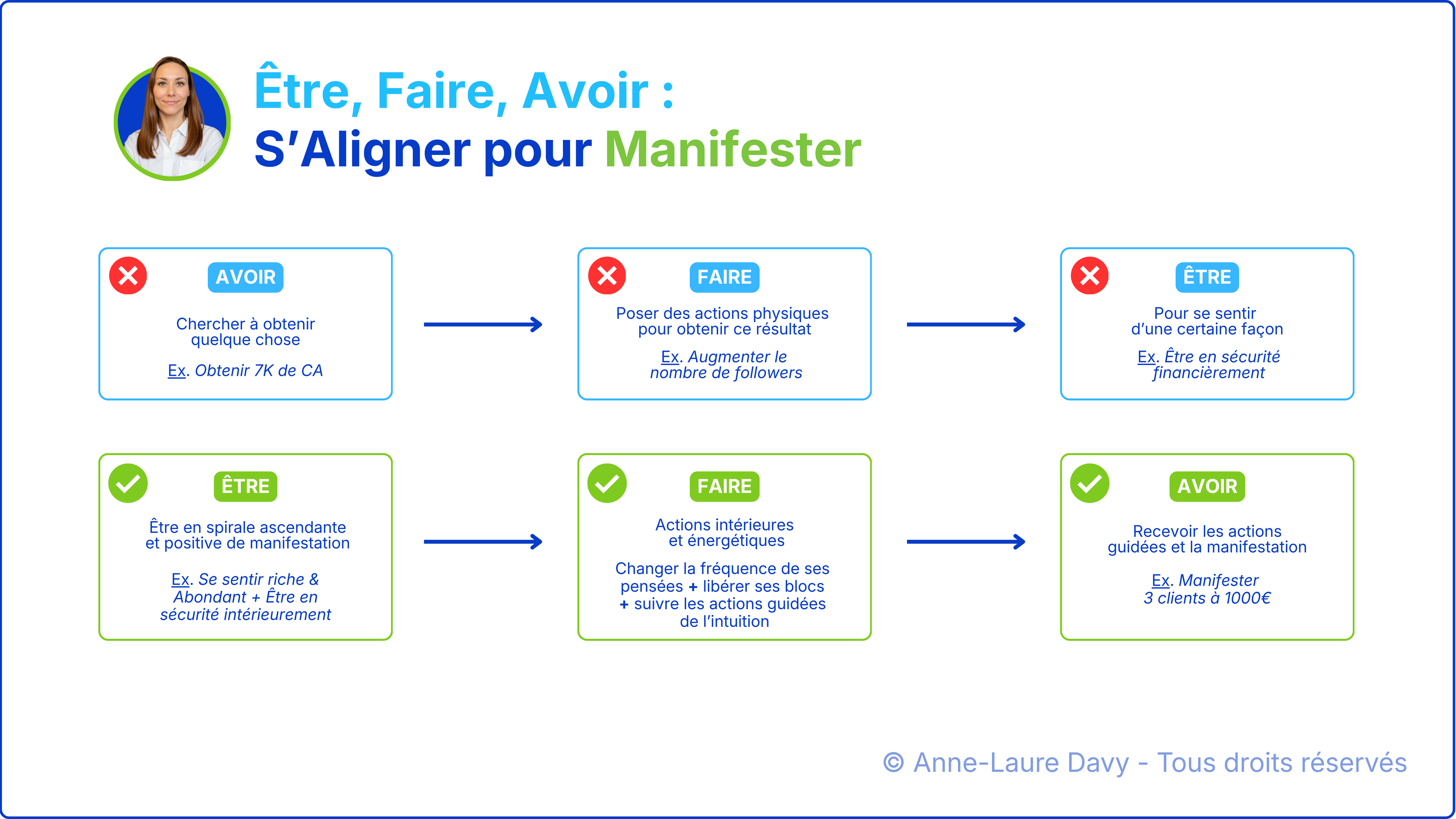 Graphique de la diff&eacute;rence entre la mauvaise fa&ccedil;on de manifester Avoir-Faire-&Ecirc;tre et la fa&ccedil;on align&eacute;e &Ecirc;tre-Faire-Avoir