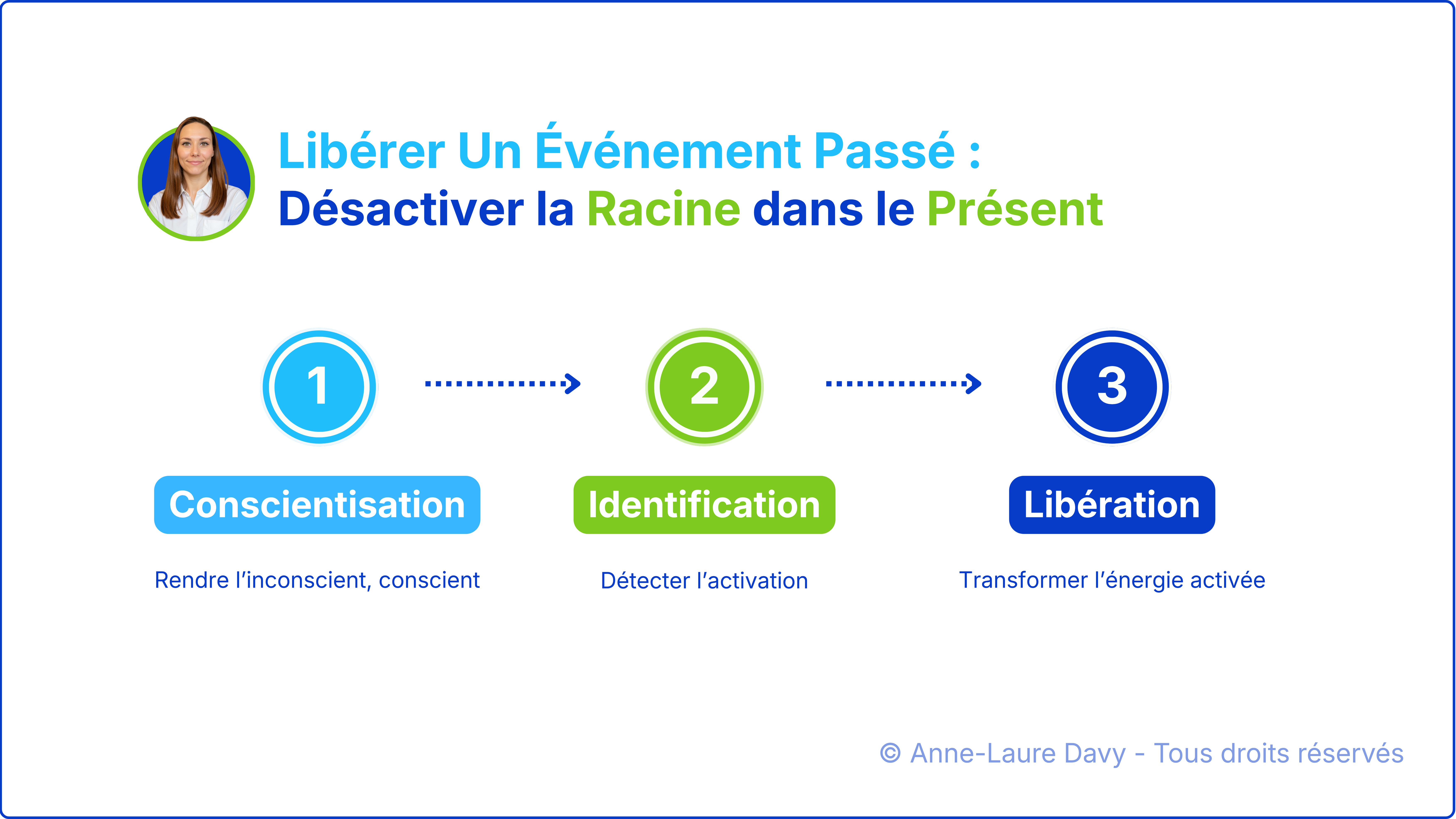 Schéma explicatif des 3 étapes pour libérer un traumatisme passé