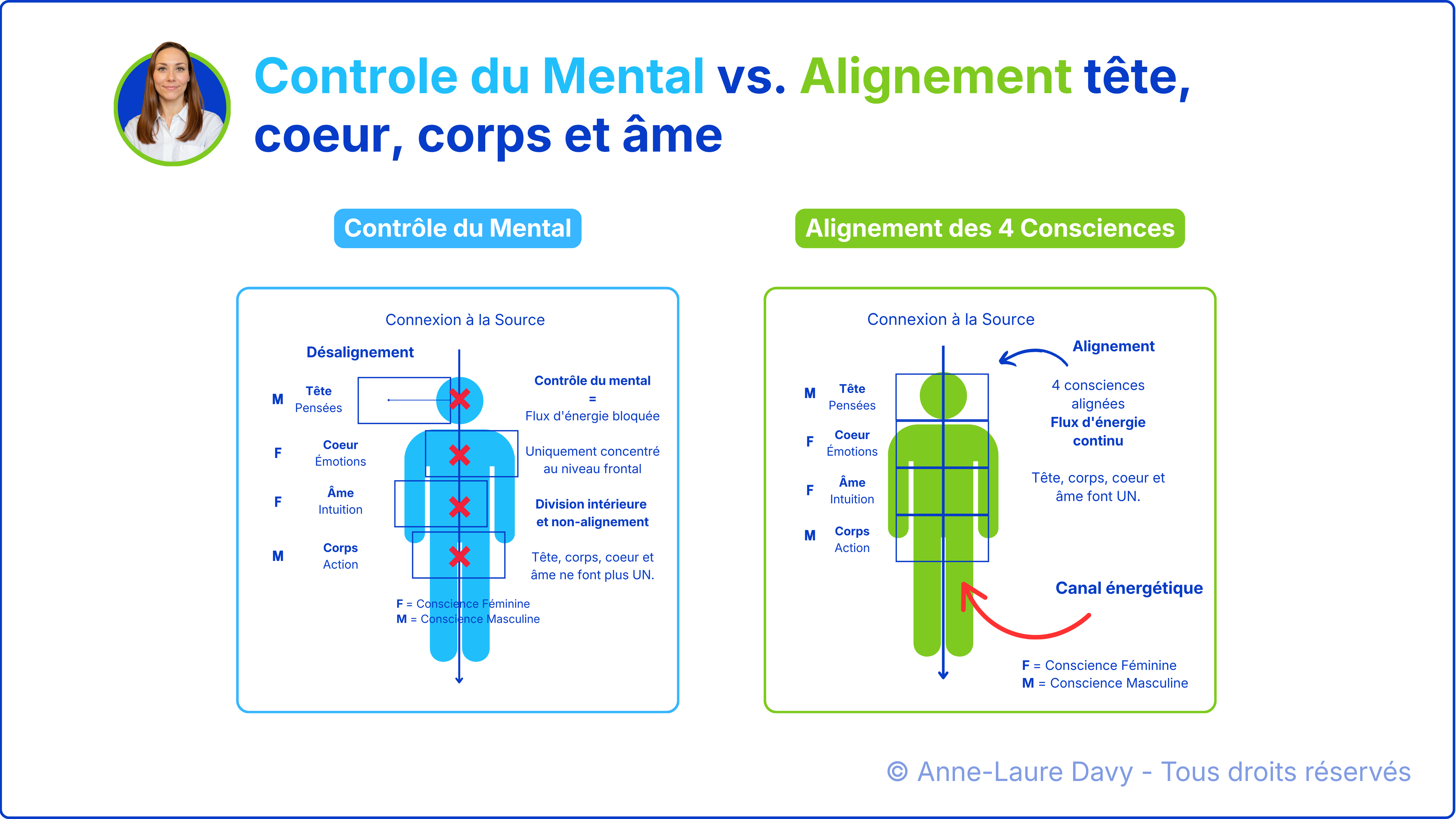 Schéma comparant le désalignement par contrôle du mental à l'alignement des 4 consciences pour un flux d'énergie continu