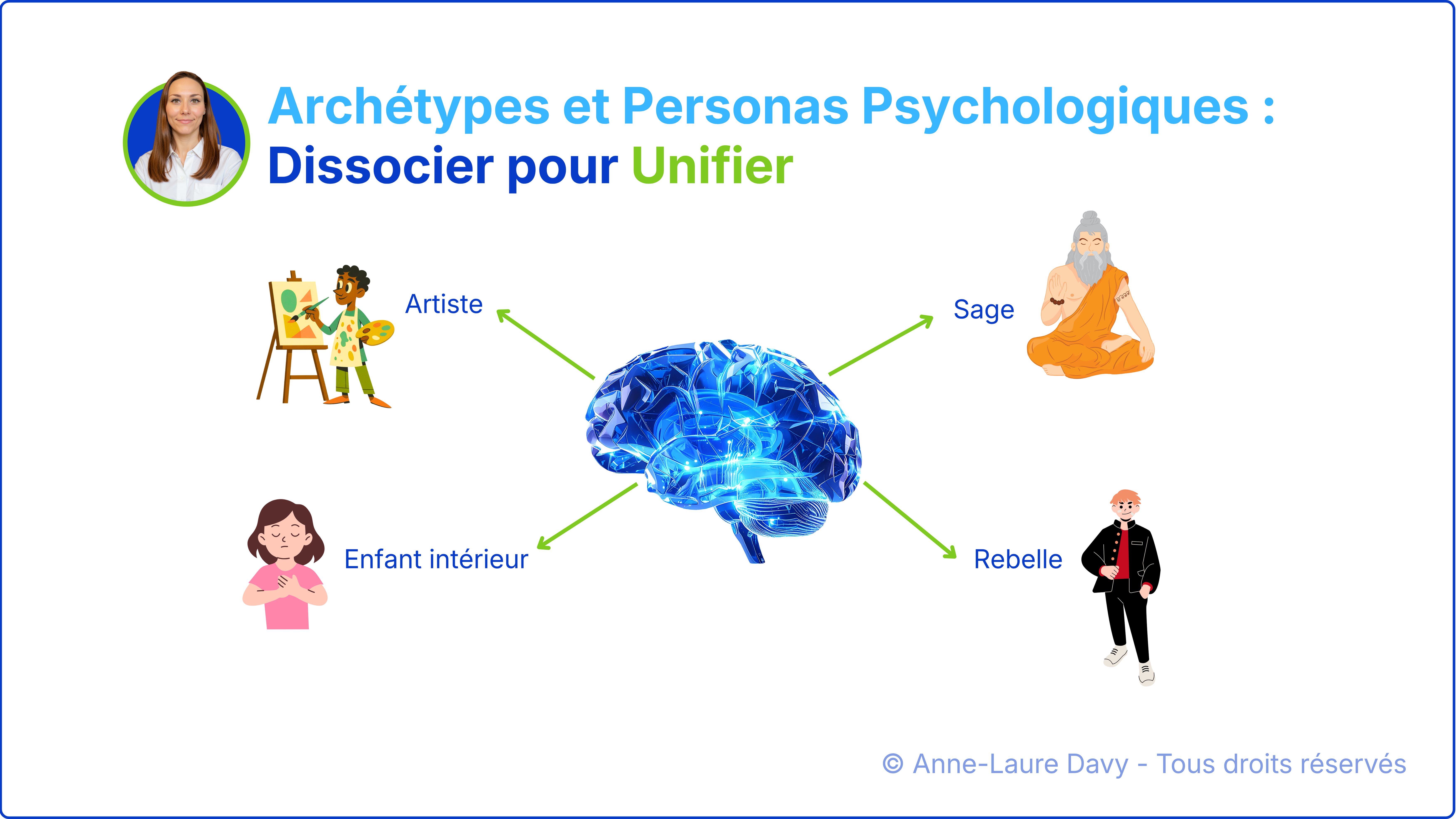 Schéma visuel du cerveau relié à plusieurs archétypes psychologiques symbolisant la dissociation à réaliser pour s'unifier