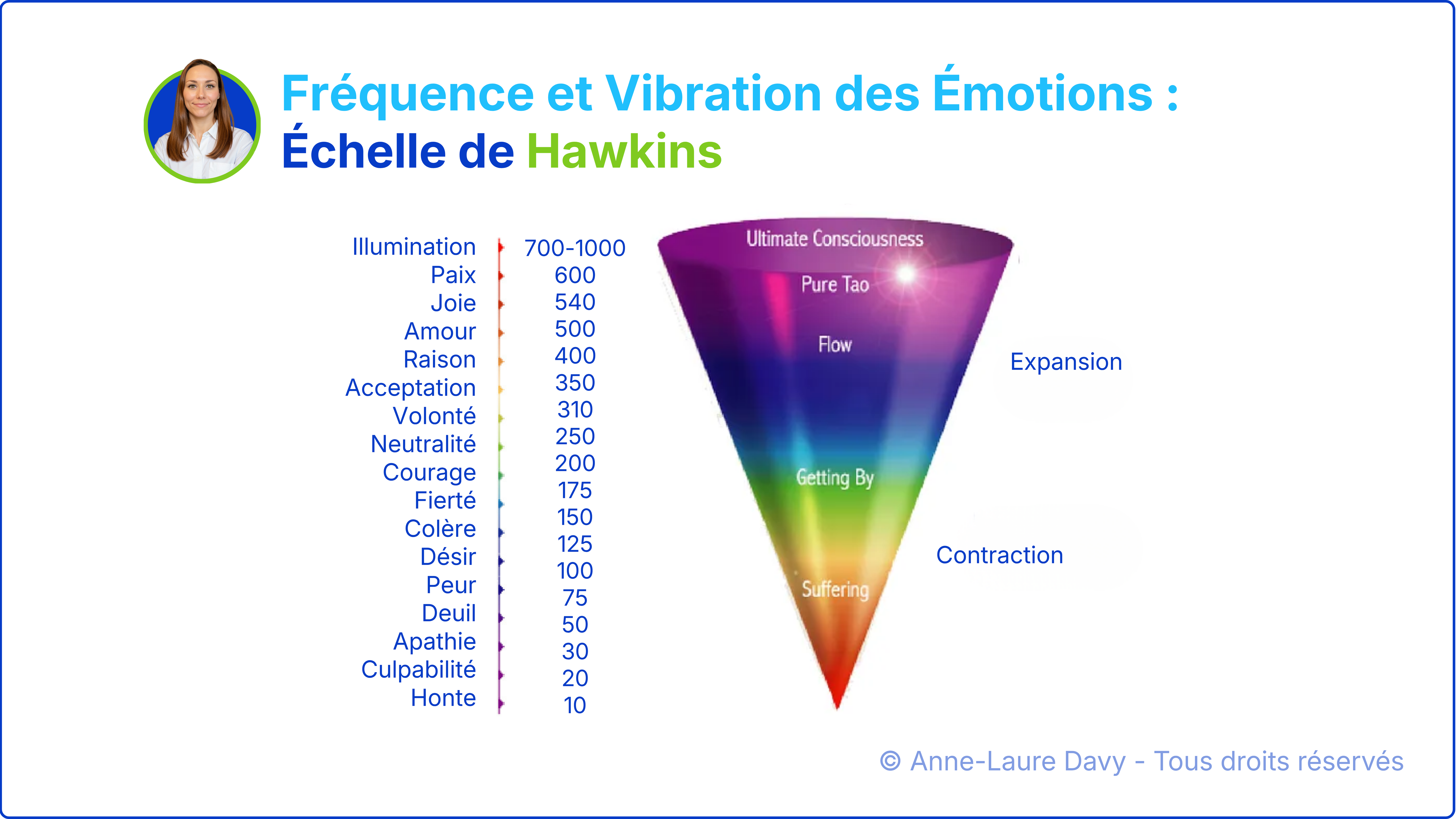 Schéma explicatif de l'échelle de Hawkins détaillant les fréquences vibratoires des émotions