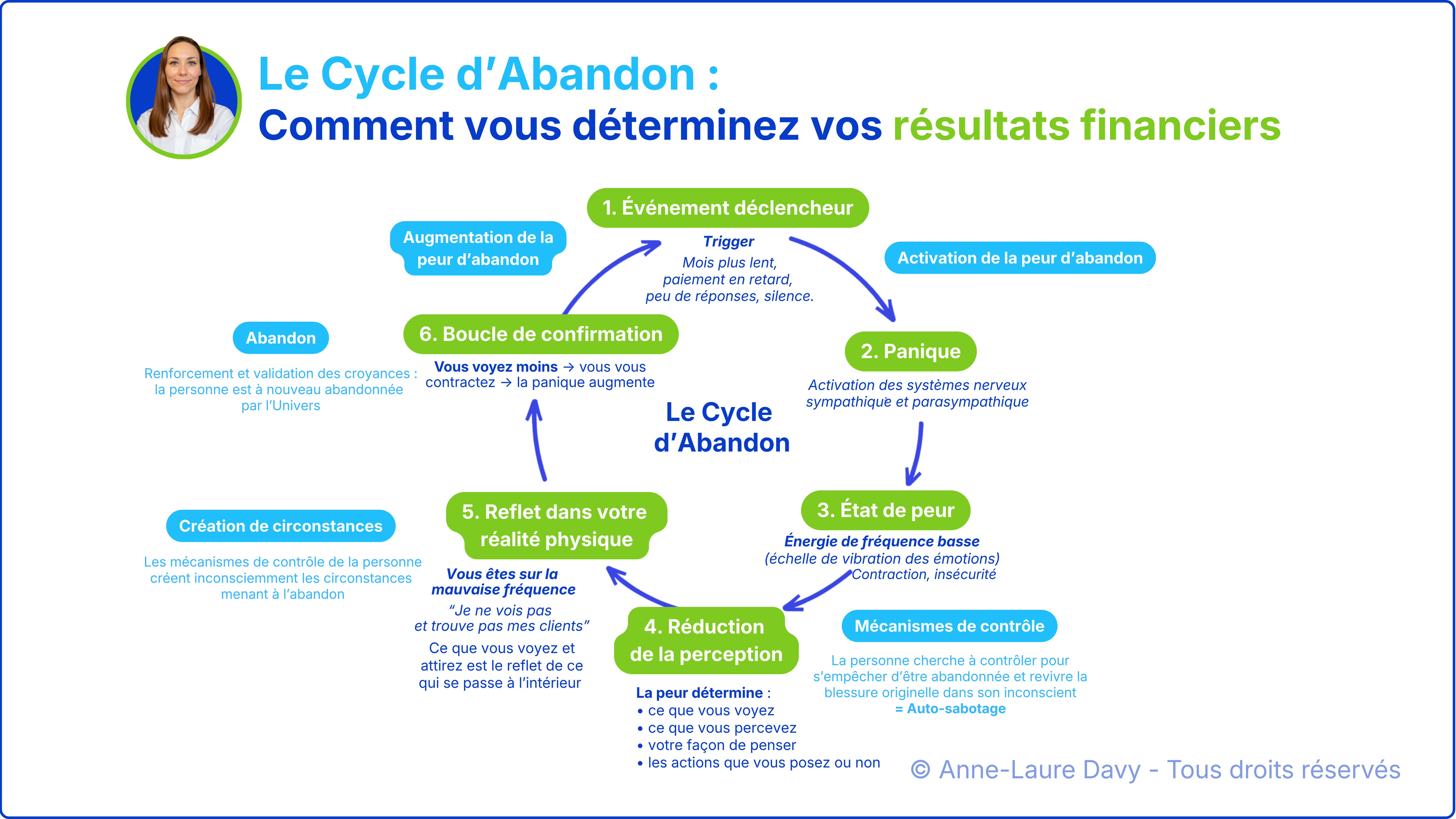 Sch&eacute;ma explicatif du Cycle d'Abandon et de son impact sur les r&eacute;sultats financiers d'une entreprise