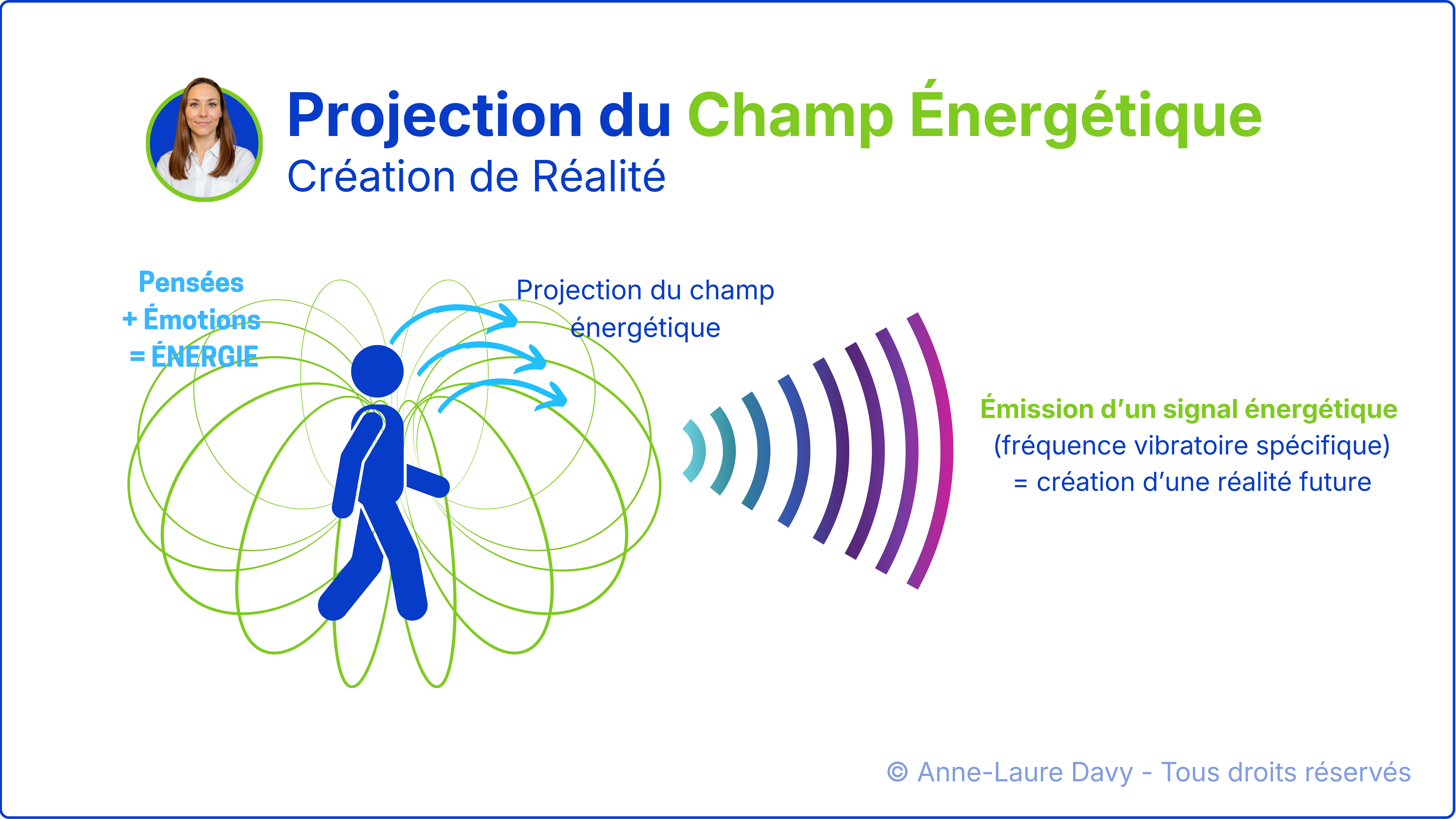 Schéma qui illustre la projection du champ énergétique et l'émission d'un signal vibratoire pour créer sa réalité