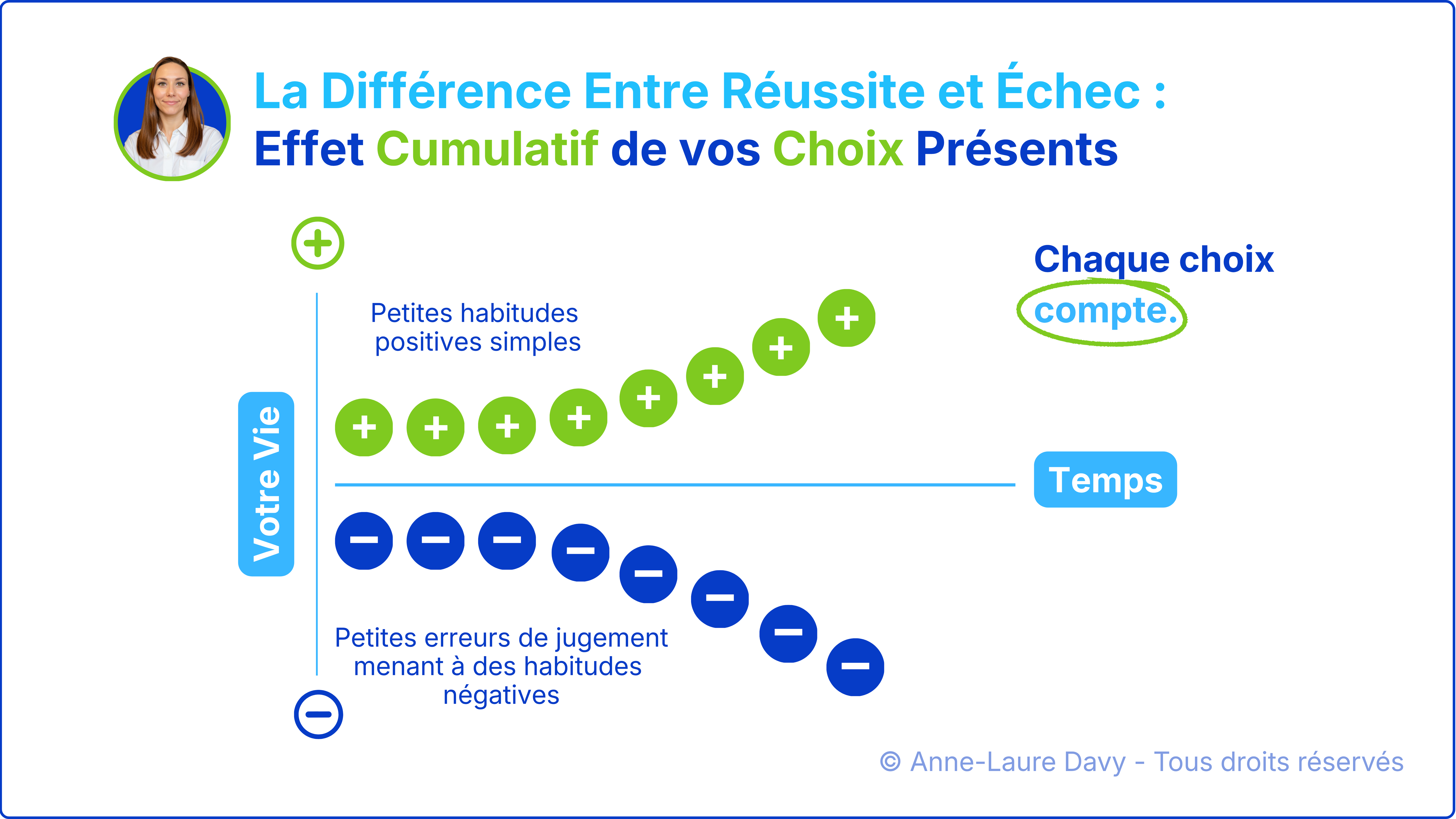 Graphique explicatif de l'impact des choix quotidiens et de l'effet cumulatif sur la réussite ou l'échec à long terme