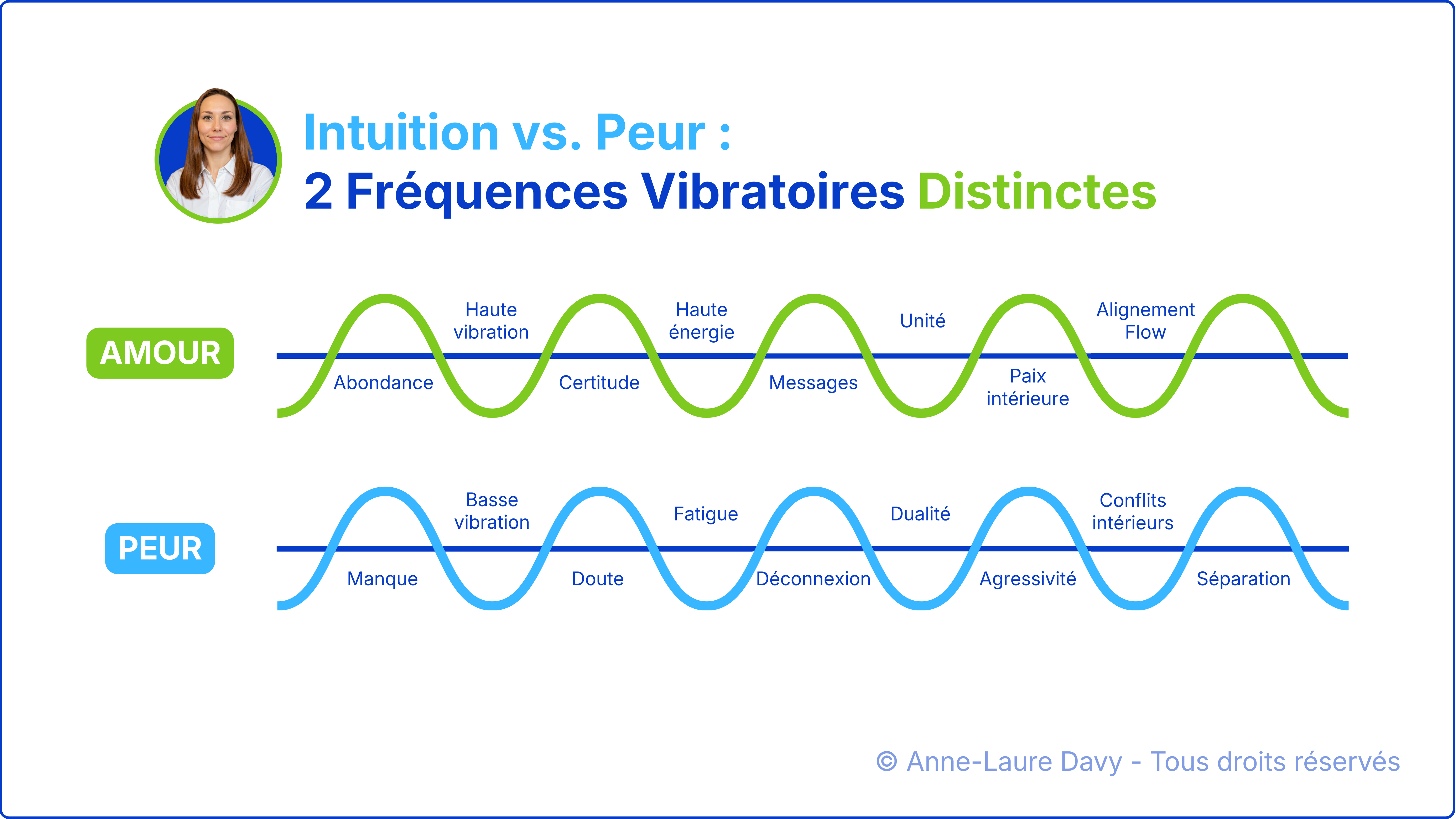 Schéma explicatif de la différence entre peur et intuition illustré par deux fréquences vibratoires distinctes
