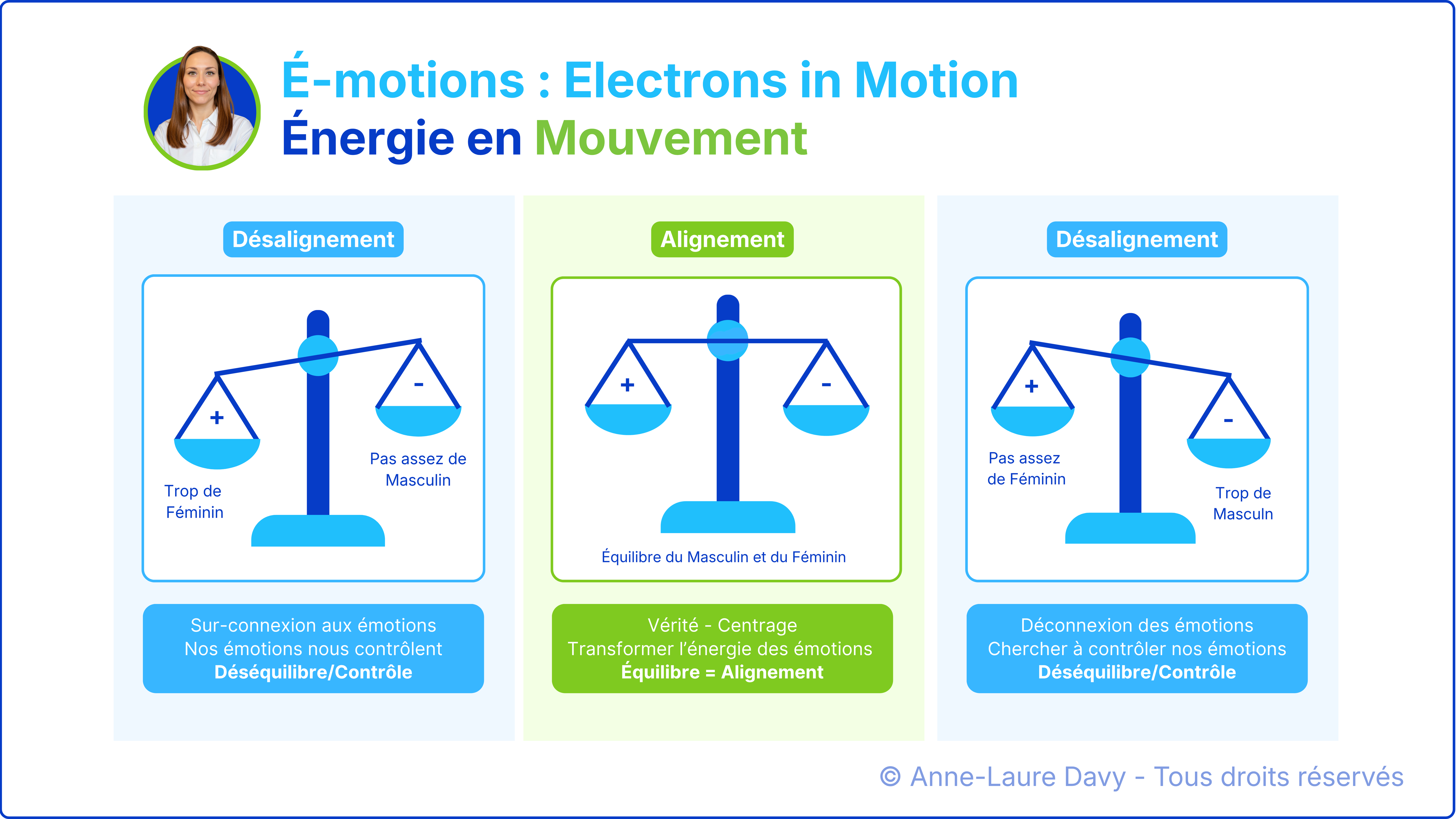 Schéma visuel de l'équilibre des émotions représenté par des balances entre les énergies féminine et masculine