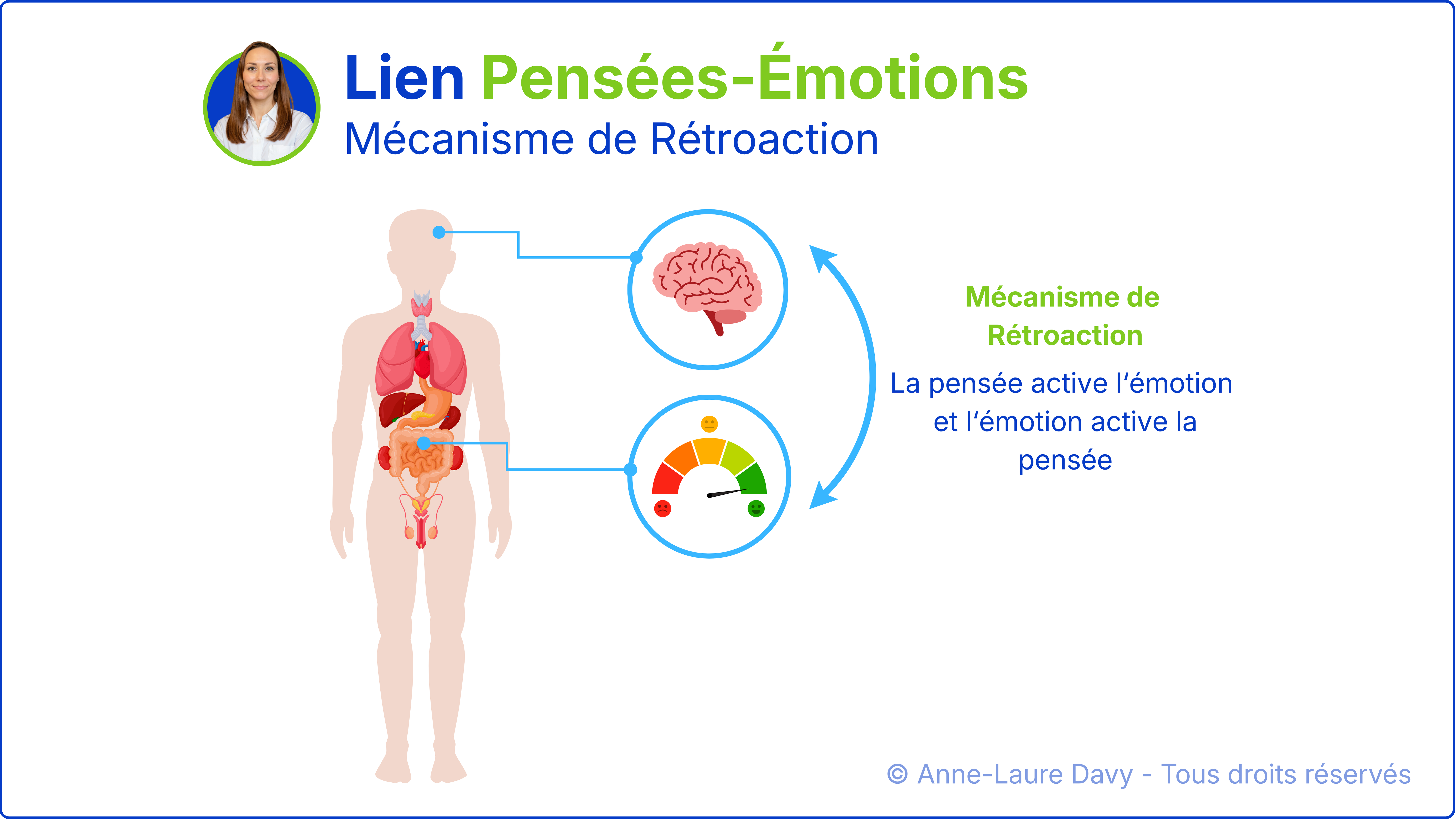 Schéma du corps humain qui illustre comment la pensée active l'émotion et l'émotion active la pensée