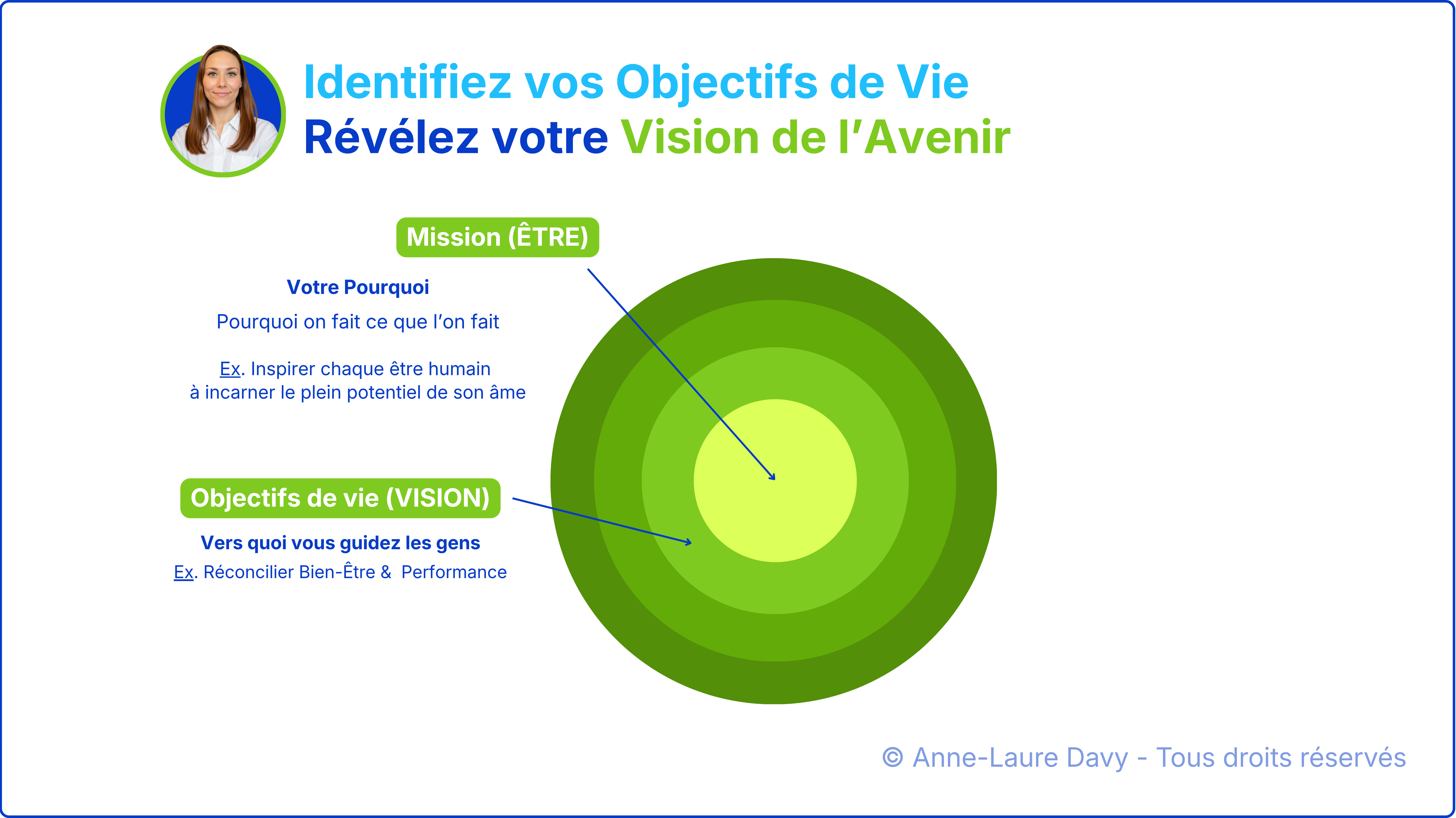 Sch&eacute;ma pour r&eacute;v&eacute;ler sa mission de vie illustr&eacute; par le lien entre ses objectifs et son pourquoi et des cercles verts