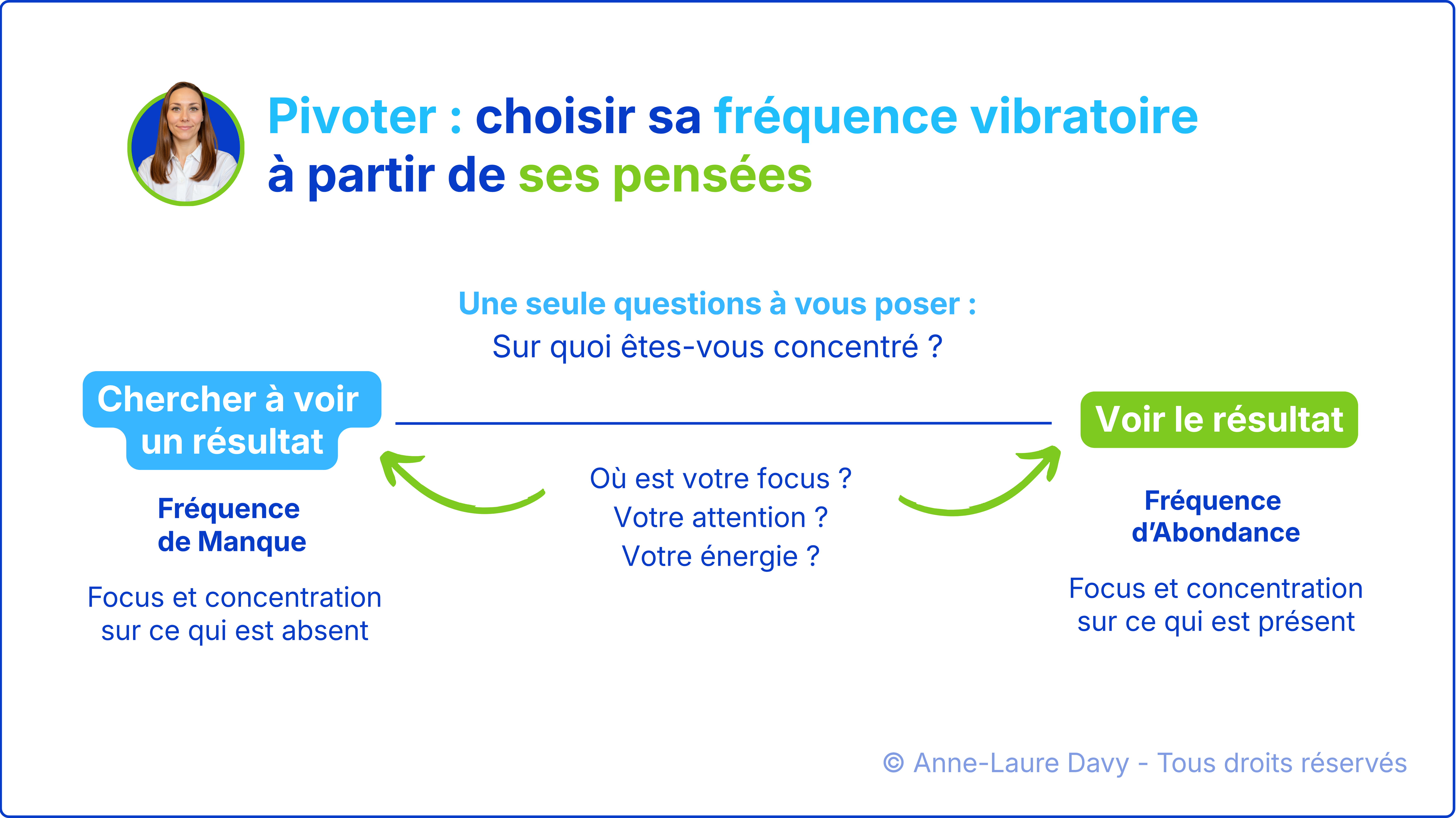 Sch&eacute;ma explicatif du concept de pivoter pour choisir la fr&eacute;quence &eacute;nerg&eacute;tique de ses pens&eacute;es et voir des r&eacute;sultats