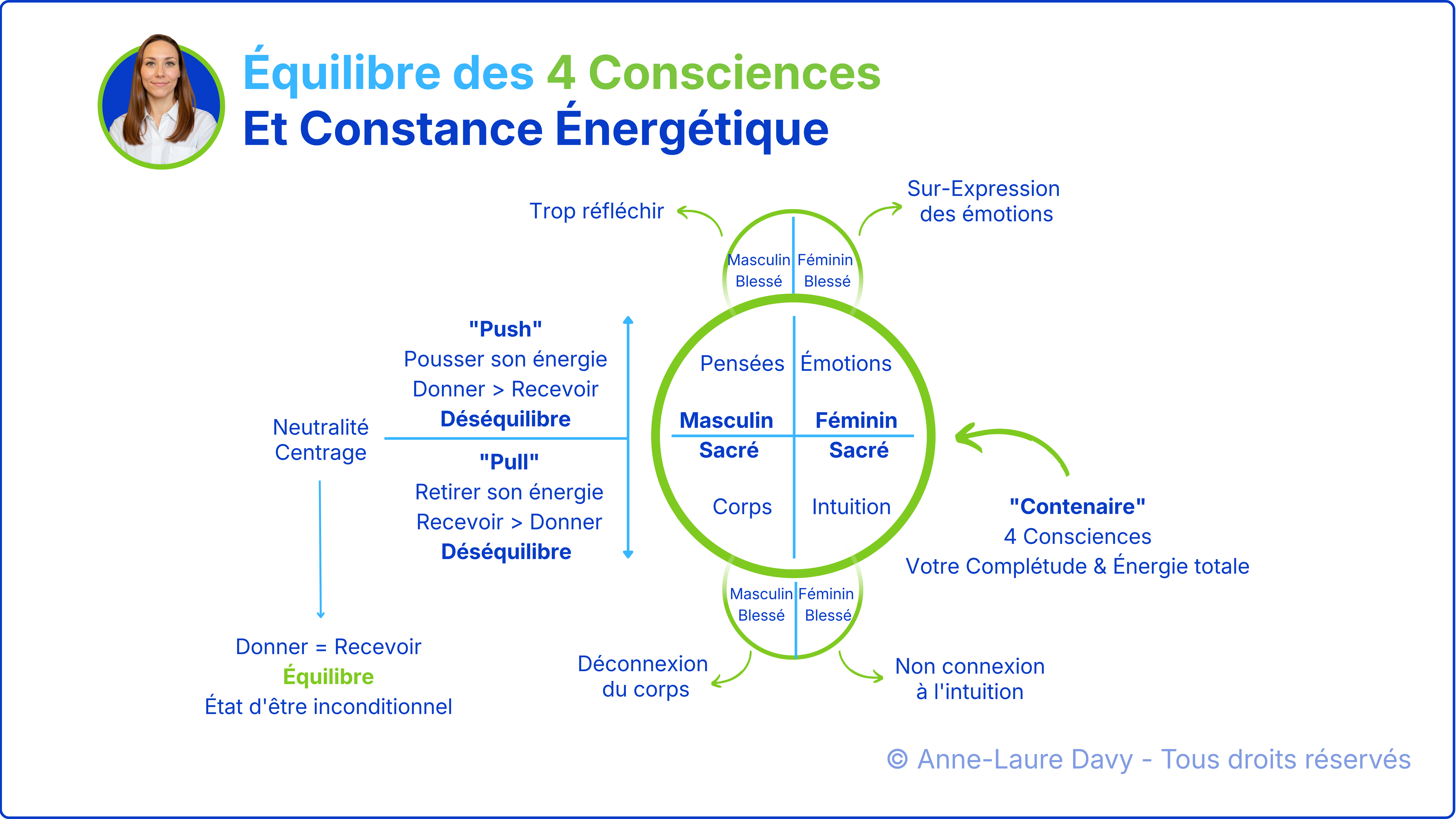 Schéma des 4 consciences qui présente le lien entre constance énergétique et équilibre des énergies féminine et masculine