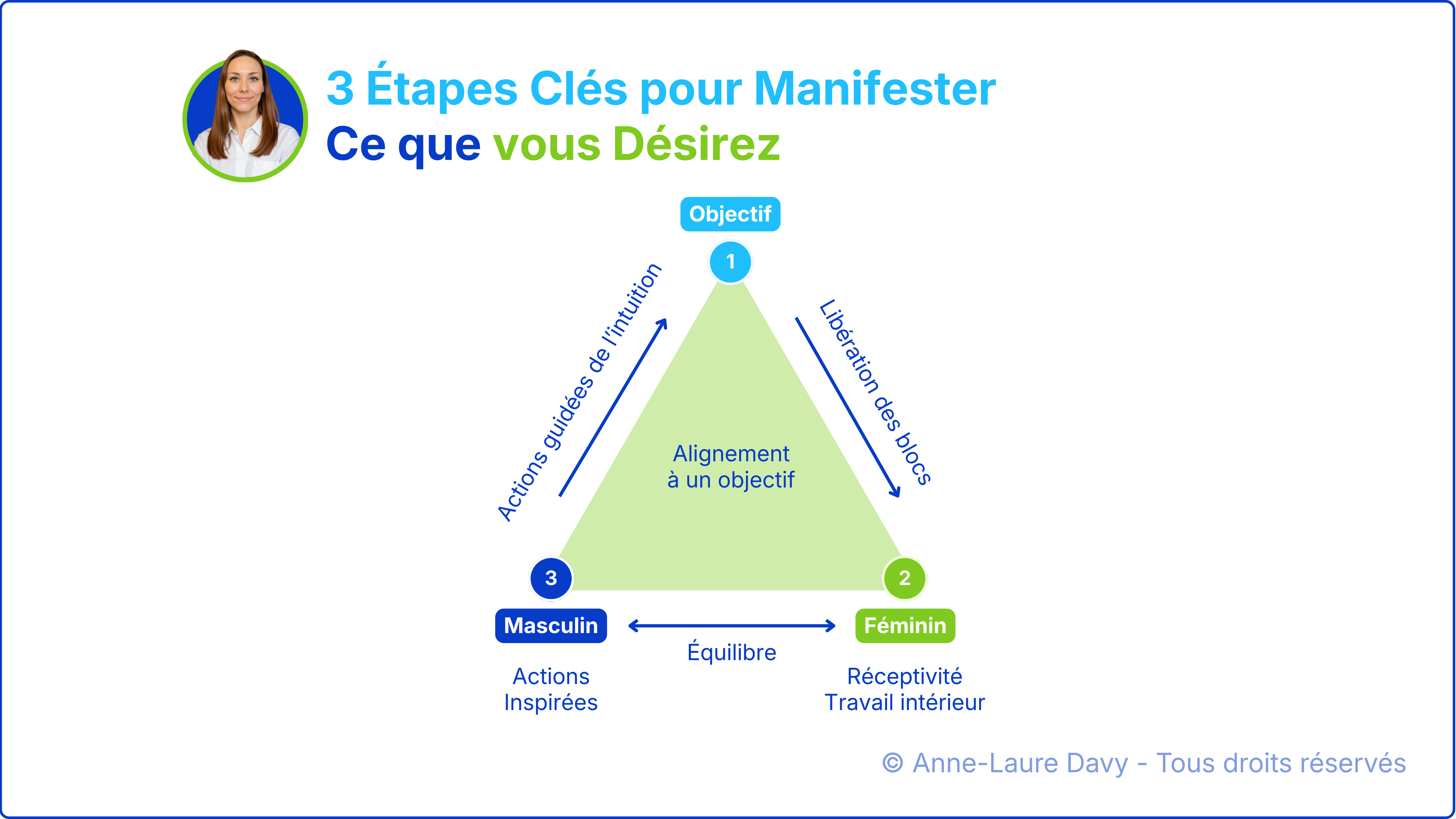 Schéma des 3 étapes clés pour manifester à travers l'équilibre du féminin et du masculin sacrés et atteindre ses objectifs