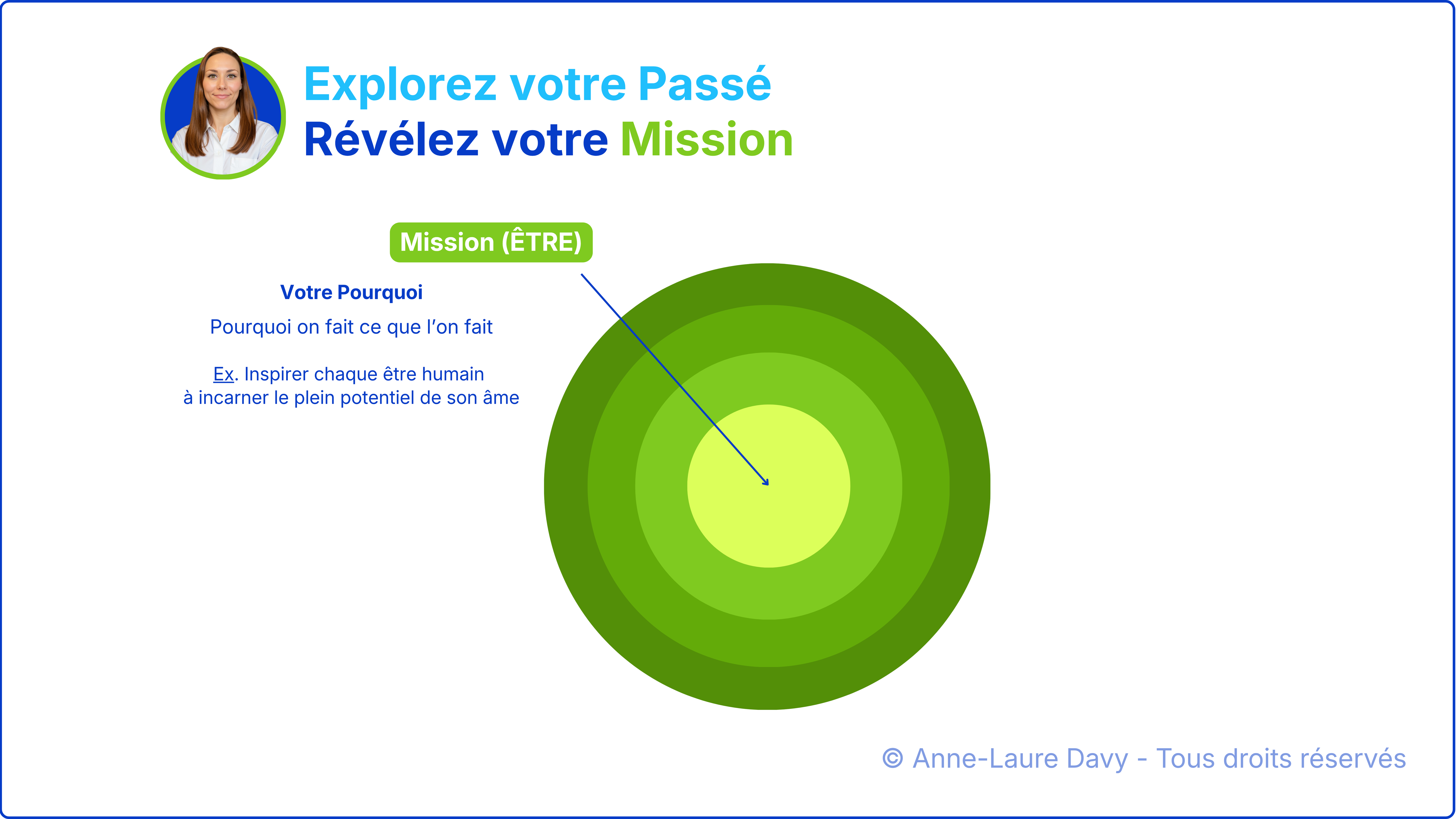 Sch&eacute;ma pour r&eacute;v&eacute;ler sa mission de vie illustr&eacute; par le concept du pourquoi avec des cercles concentriques verts