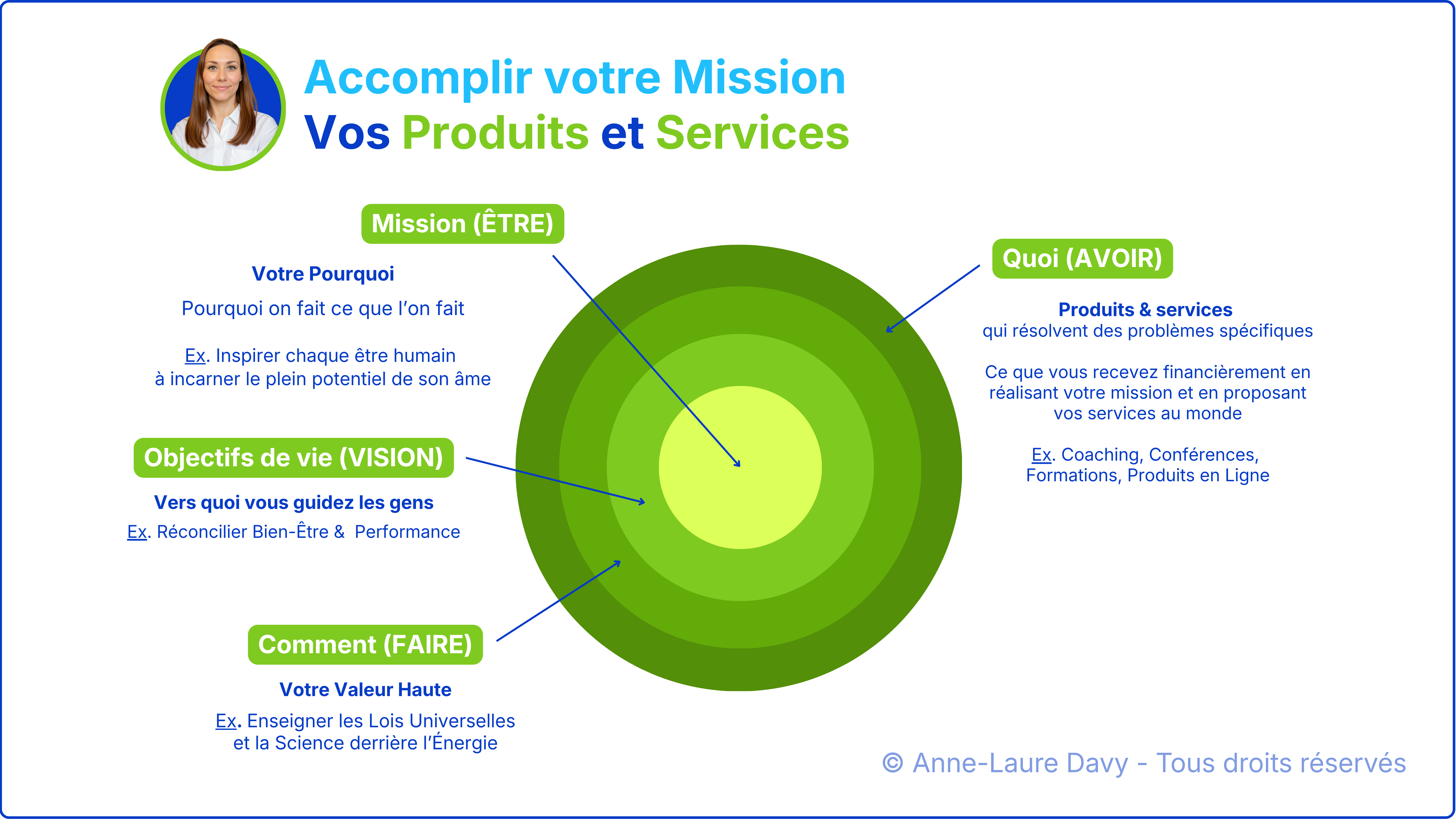 Sch&eacute;ma qui permet de r&eacute;v&eacute;ler sa mission &agrave; travers le lien entre pourquoi, objectif, valeur haute, produits et services
