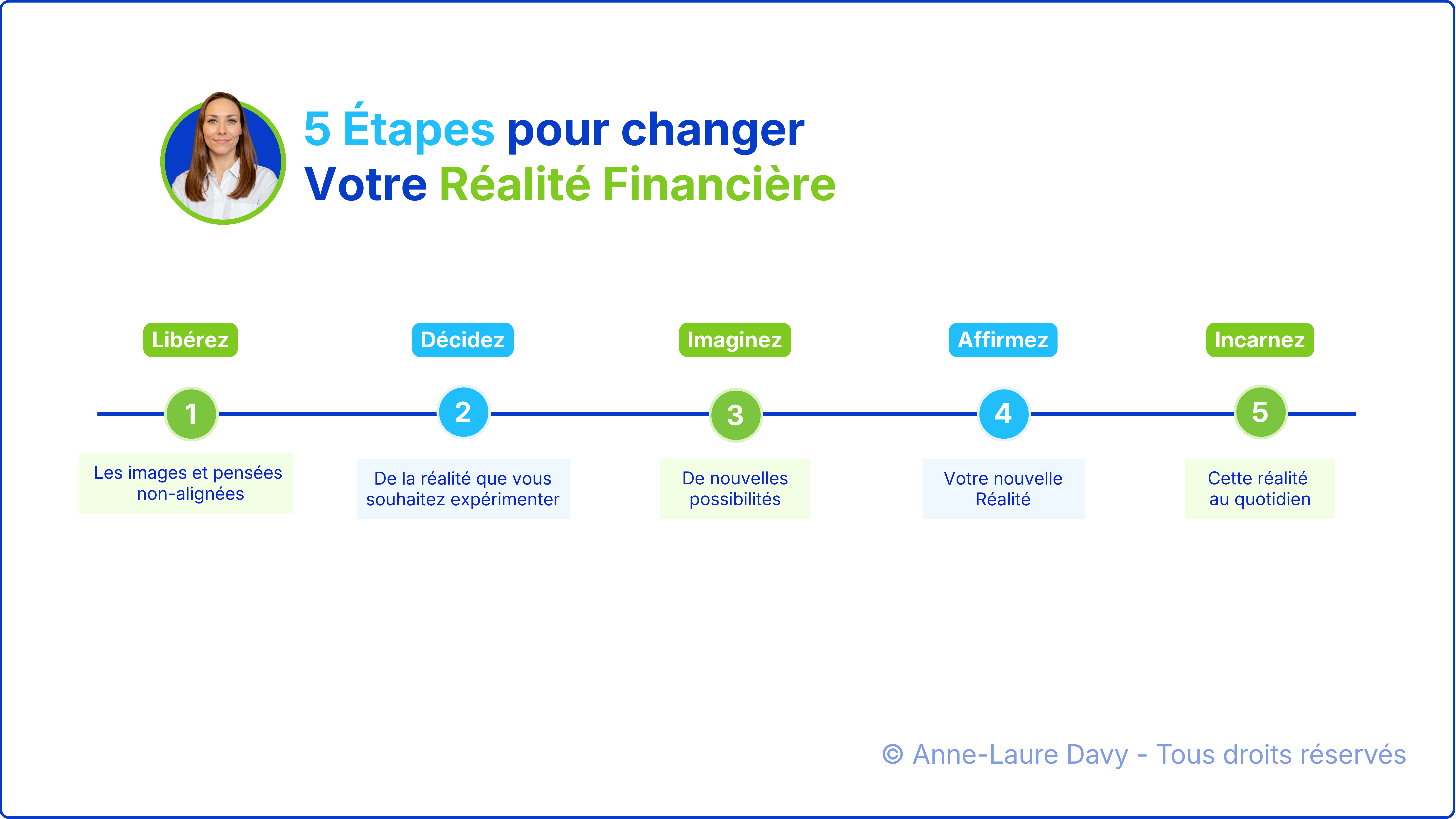 Schéma explicatif des 5 étapes pour transformer sa réalité financière : libérer, décider, imaginer, affirmer, incarner