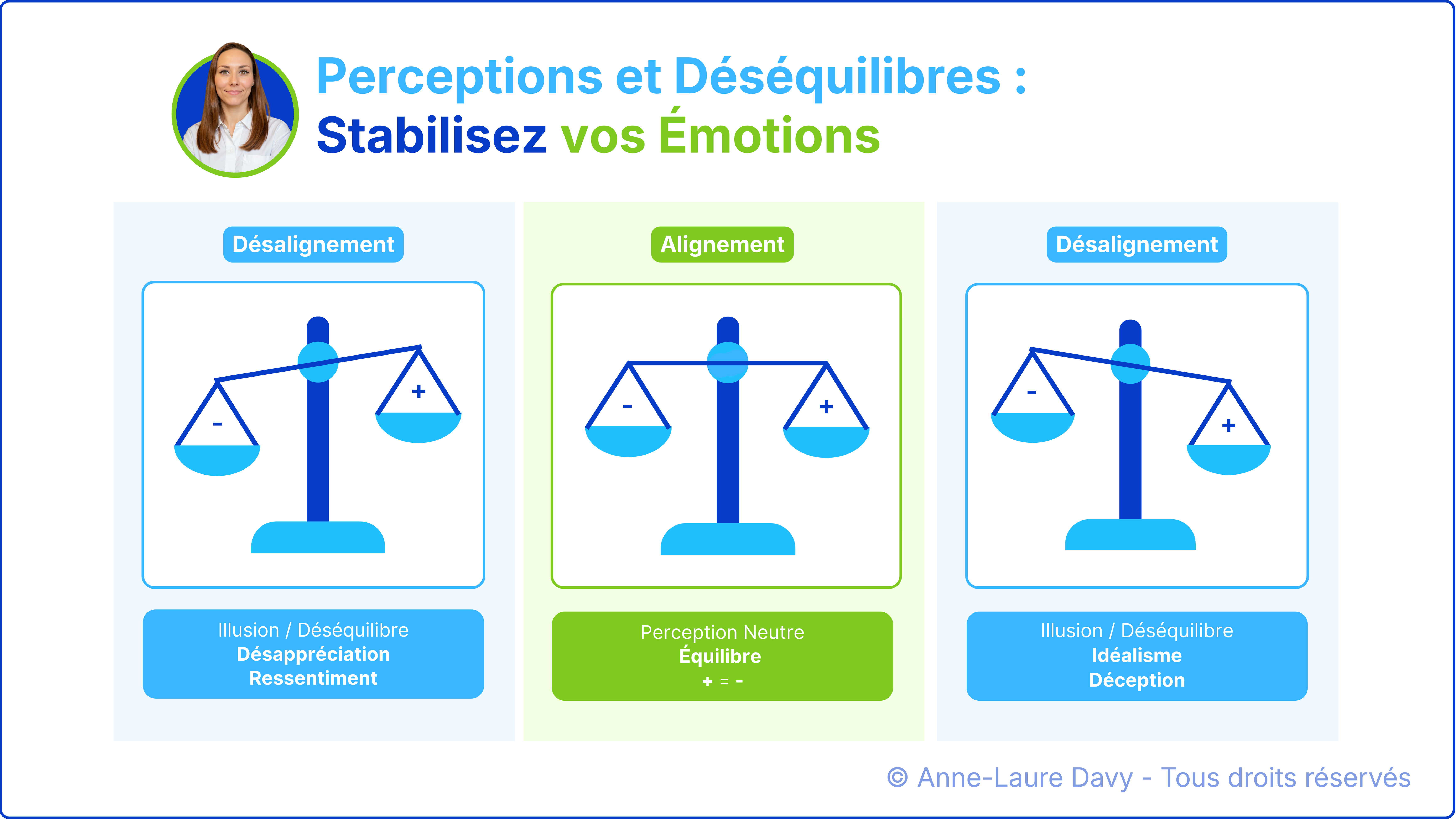 Schéma explicatif illustrant comment un déséquilibre de perception influence l'équilibre émotionnel à travers 3 balances